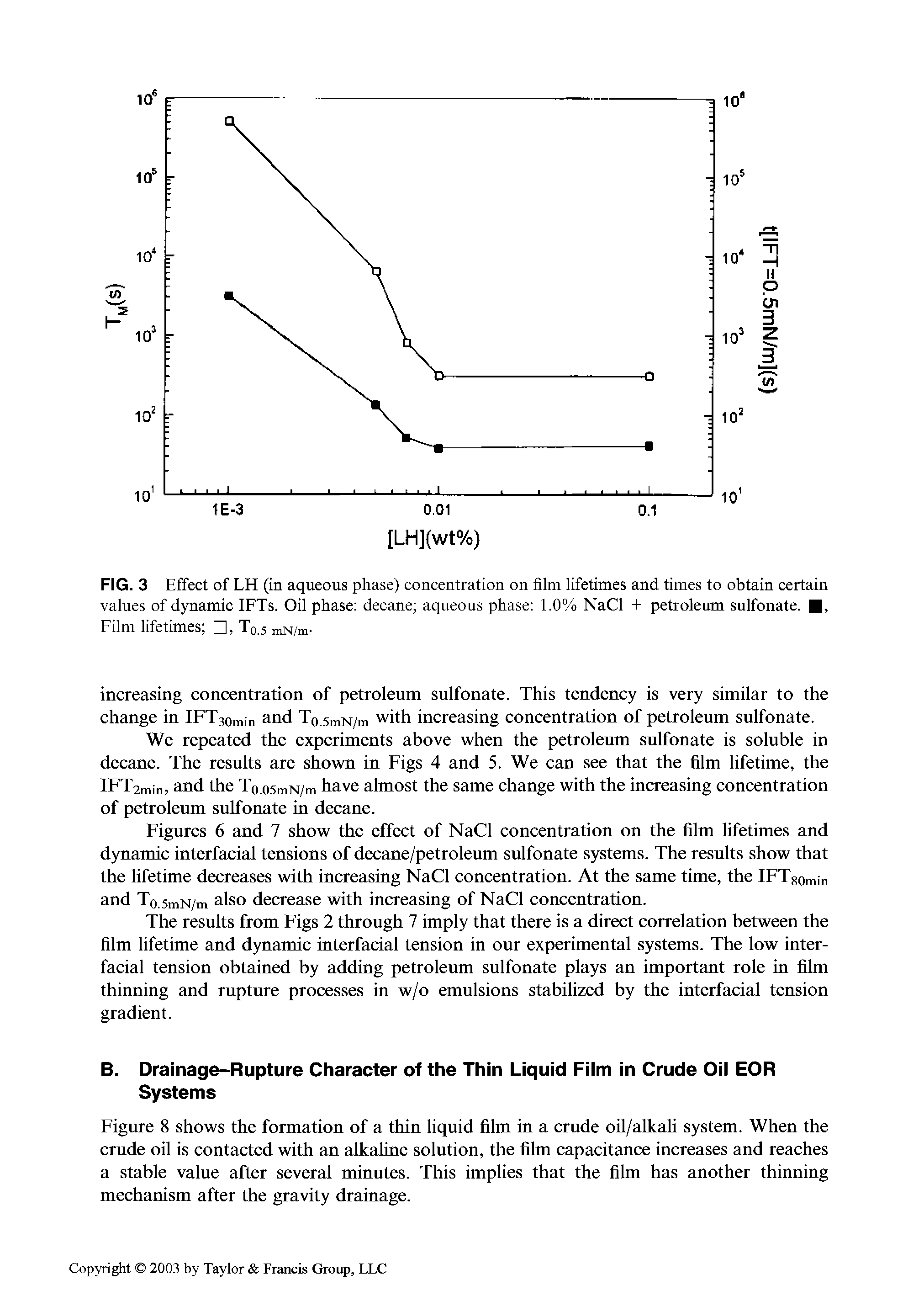 Figures 6 and 7 show the effect of NaCl concentration on the film lifetimes and dynamic interfacial tensions of decane/petroleum sulfonate systems. The results show that the lifetime decreases with increasing NaCl concentration. At the same time, the IFTsnm.n and To,5mN/m also decrease with increasing of NaCl concentration.