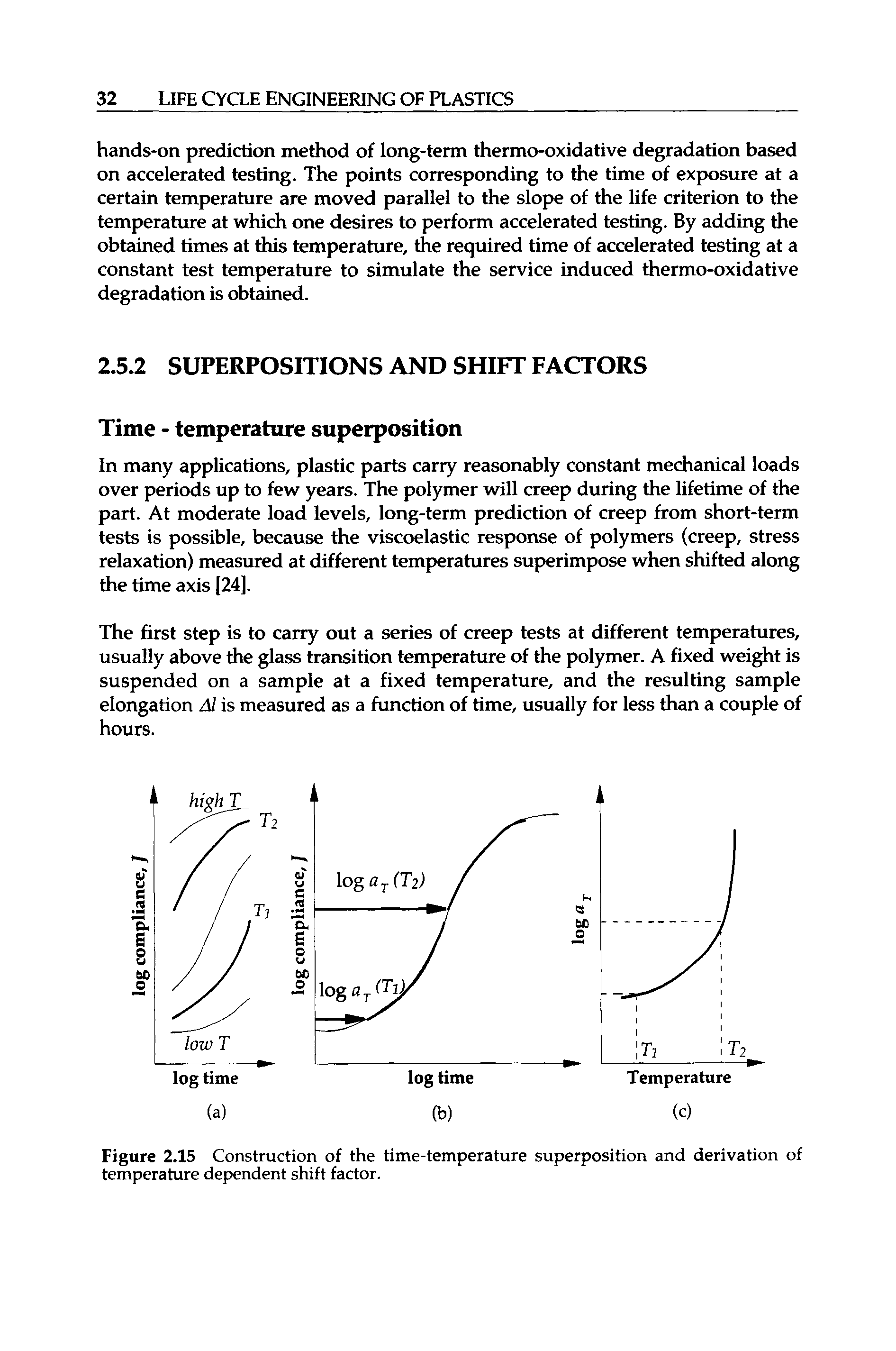 Figure 2.15 Construction of the time-temperature superposition and derivation of temperature dependent shift factor.