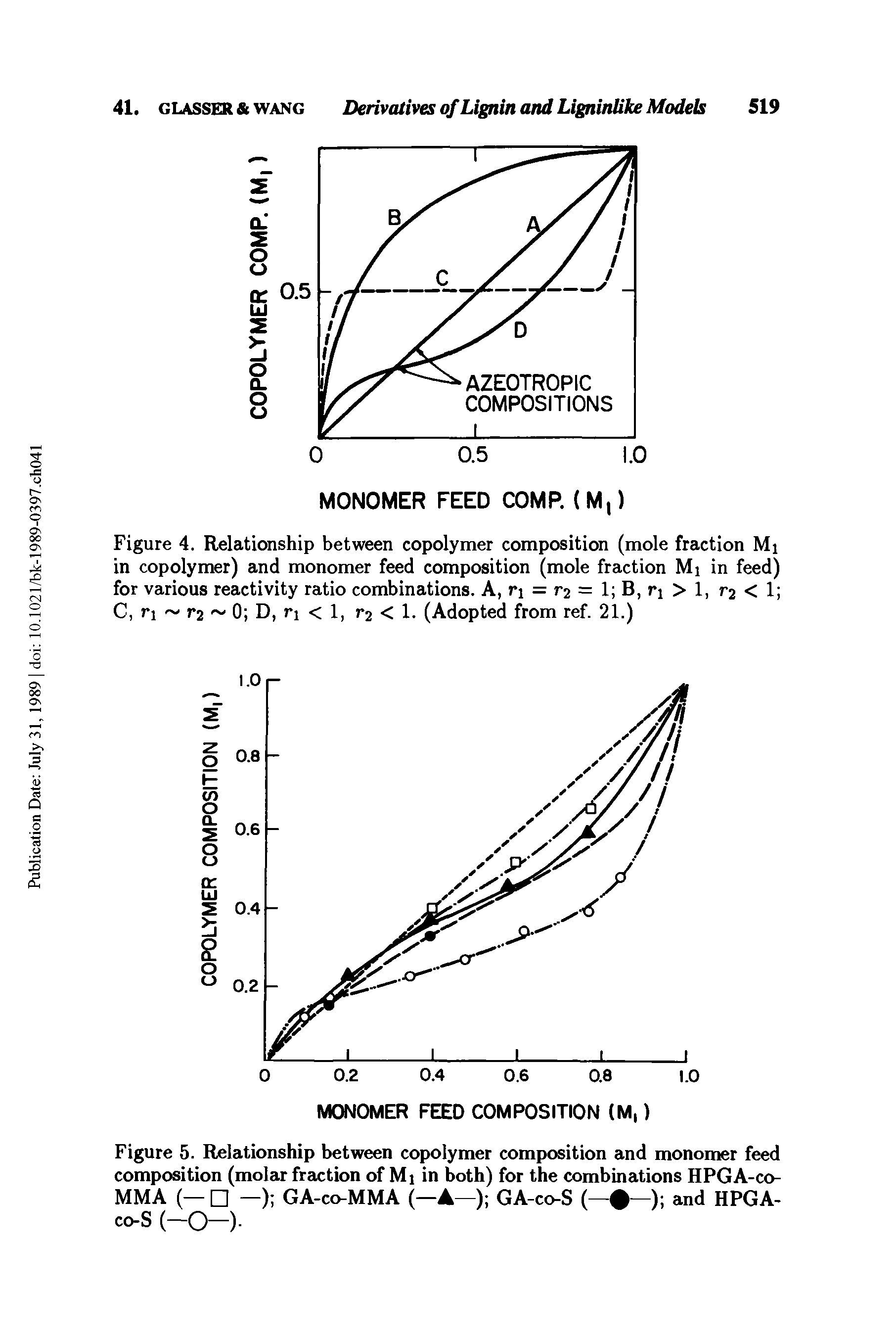 Figure 4. Relationship between copolymer composition (mole fraction Mi in copolymer) and monomer feed composition (mole fraction Mi in feed) for various reactivity ratio combinations. A, n = r2 = 1 B, ri > 1, r2 < 1 C, n r2 0 D, n < 1, r2 < 1. (Adopted from ref. 21.)...