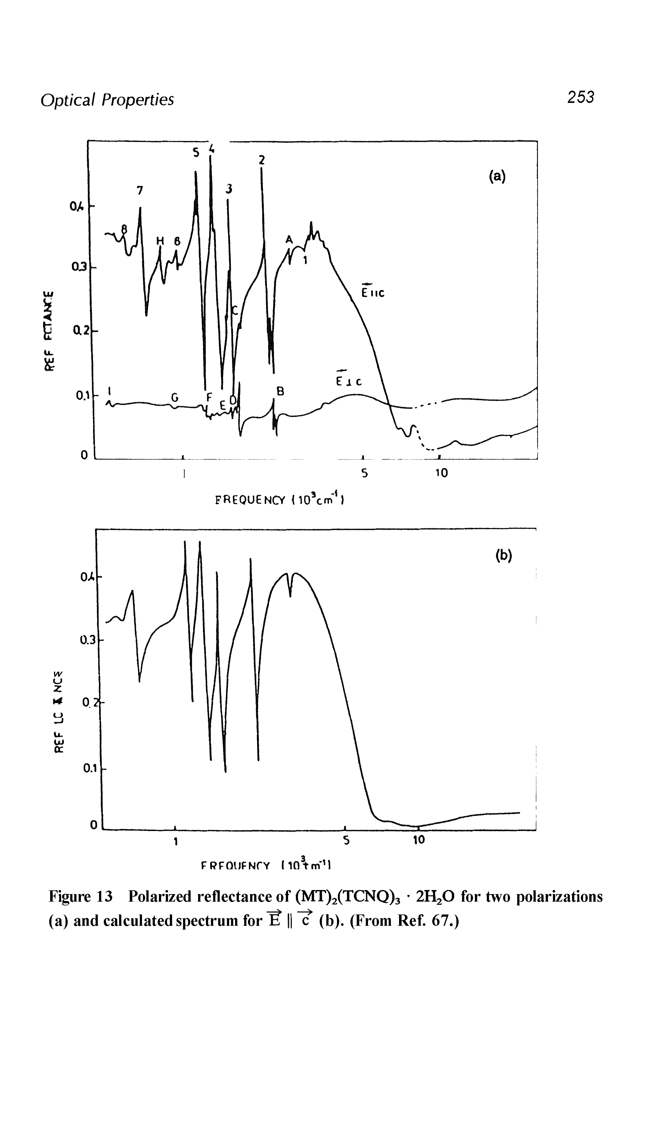 Figure 13 Polarized reflectance of (MT)2(TCNQ)3 2HzO for two polarizations (a) and calculated spectrum for if c (b). (From Ref. 67.)...