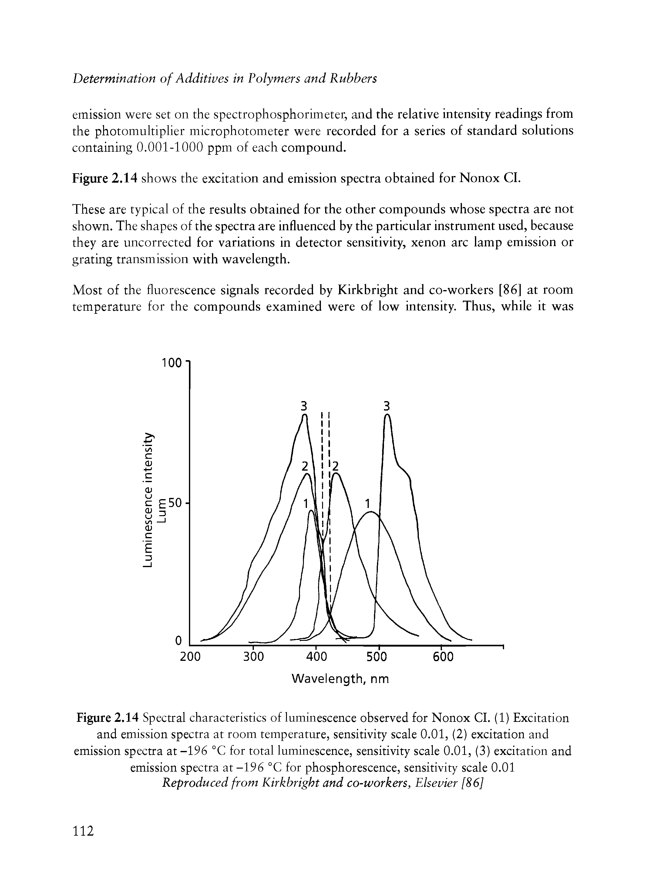 Figure 2.14 Spectral characteristics of luminescence observed for Nonox Cl. (1) Excitation and emission spectra at room temperature, sensitivity scale 0.01, (2) excitation and emission spectra at -196 °C for total luminescence, sensitivity scale 0.01, (3) excitation and emission spectra at -196 °C for phosphorescence, sensitivity scale 0.01 Reproduced from Kirkbright and co-workers, Elsevier [86]...