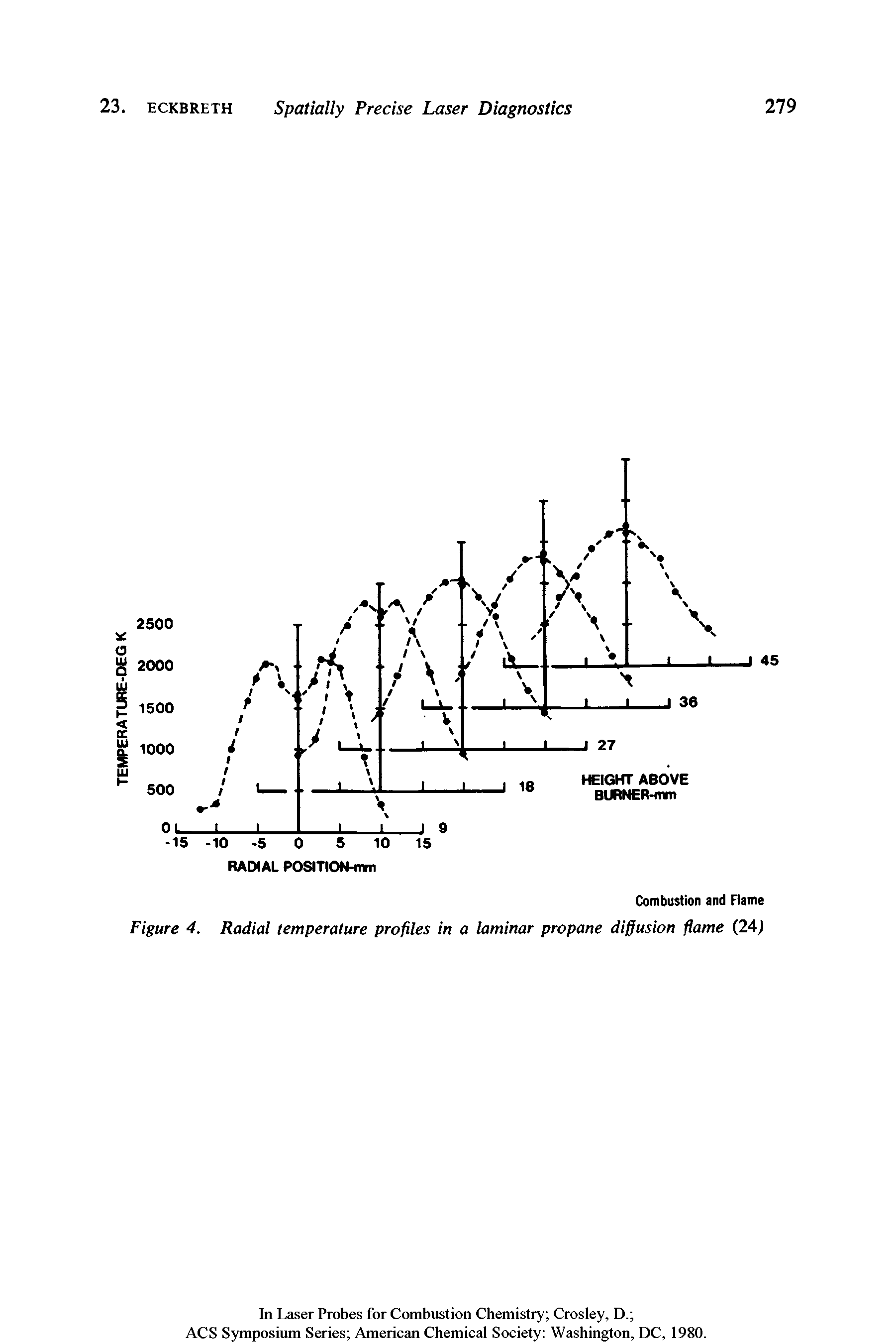 Figure 4. Radial temperature profiles in a laminar propane diffusion flame (24)...