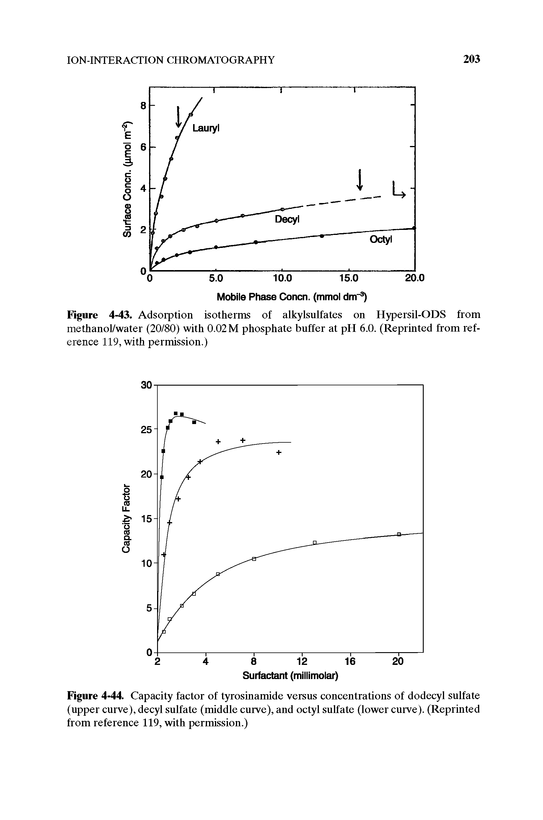 Figure 4-44. Capacity factor of tyrosinamide versus concentrations of dodecyl sulfate (upper curve), decyl sulfate (middle curve), and octyl sulfate (lower curve). (Reprinted from reference 119, with permission.)...