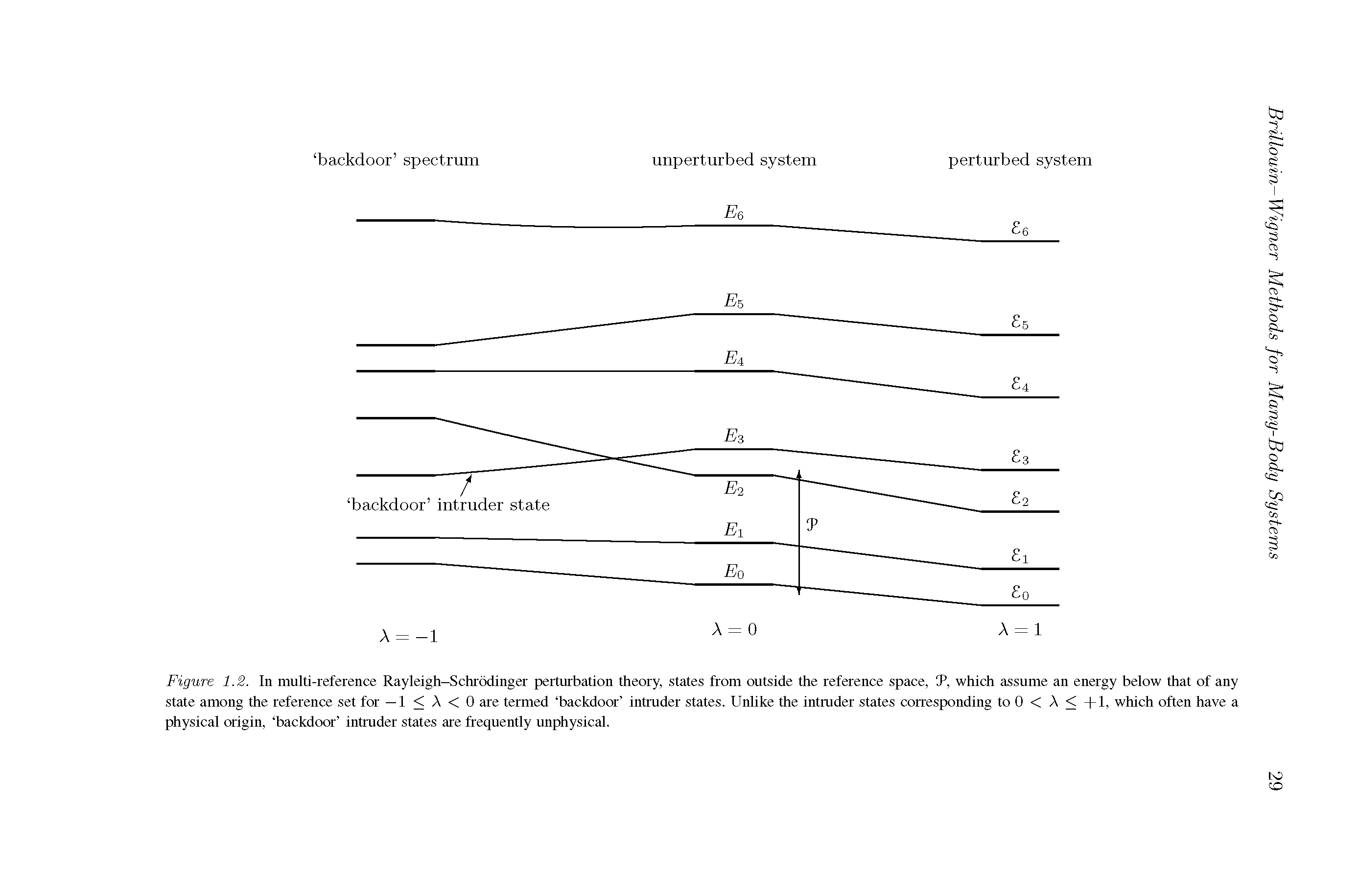 Figure 1.2. In multi-reference Rayleigh-Schrodinger perturbation theory, states from outside the reference space, IP, which assume an energy below that of any state among the reference set for —1 < A < 0 are termed backdoor intruder states. Unlike the intruder states corresponding to 0 < A < +1, which often have a physical origin, backdoor intruder states are frequently unphysical.