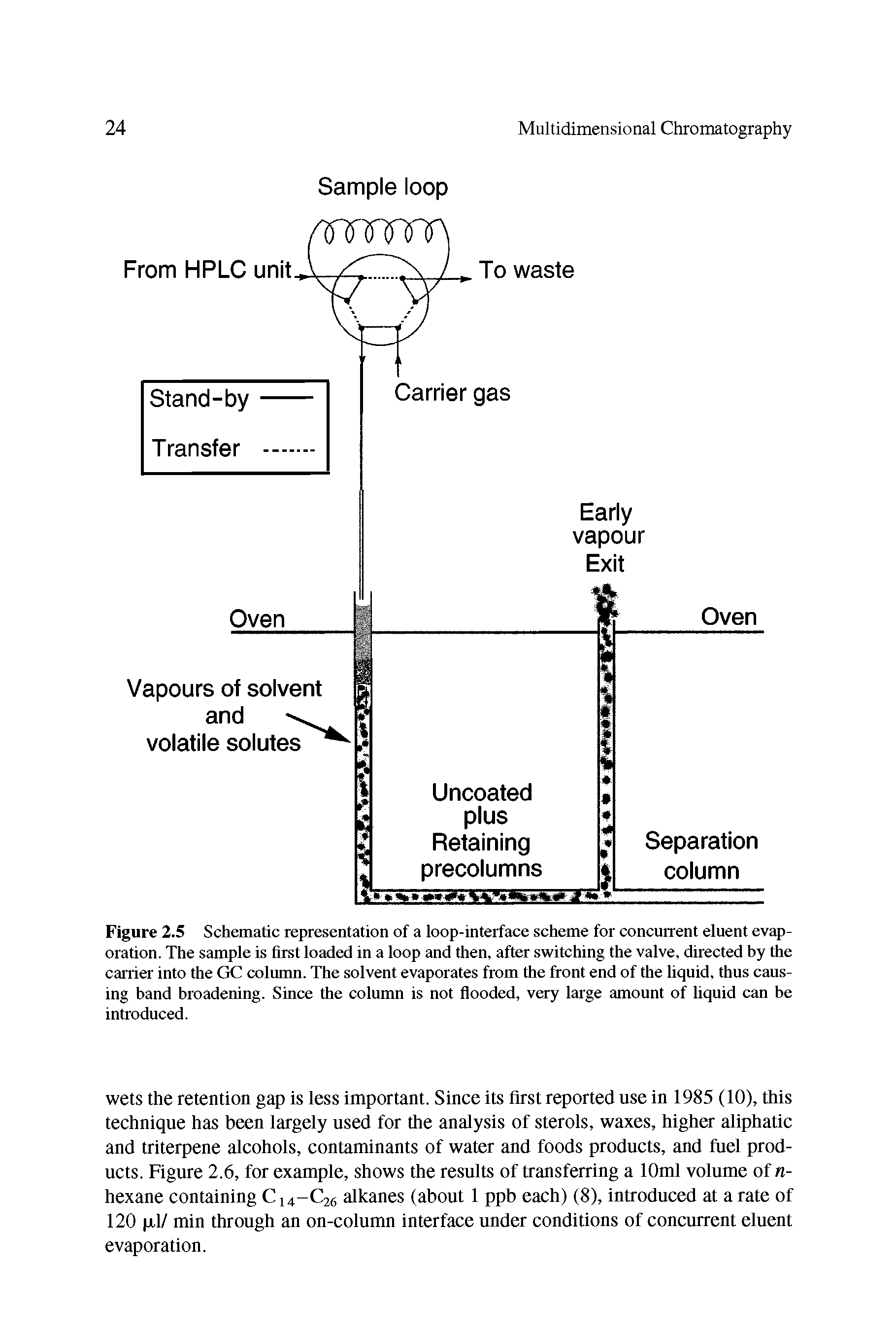 Figure 2.5 Schematic representation of a loop-interface scheme for concurrent eluent evaporation. The sample is first loaded in a loop and then, after switching the valve, directed by the carrier into the GC column. The solvent evaporates from the front end of the liquid, thus causing band broadening. Since the column is not flooded, very large amount of liquid can be introduced.