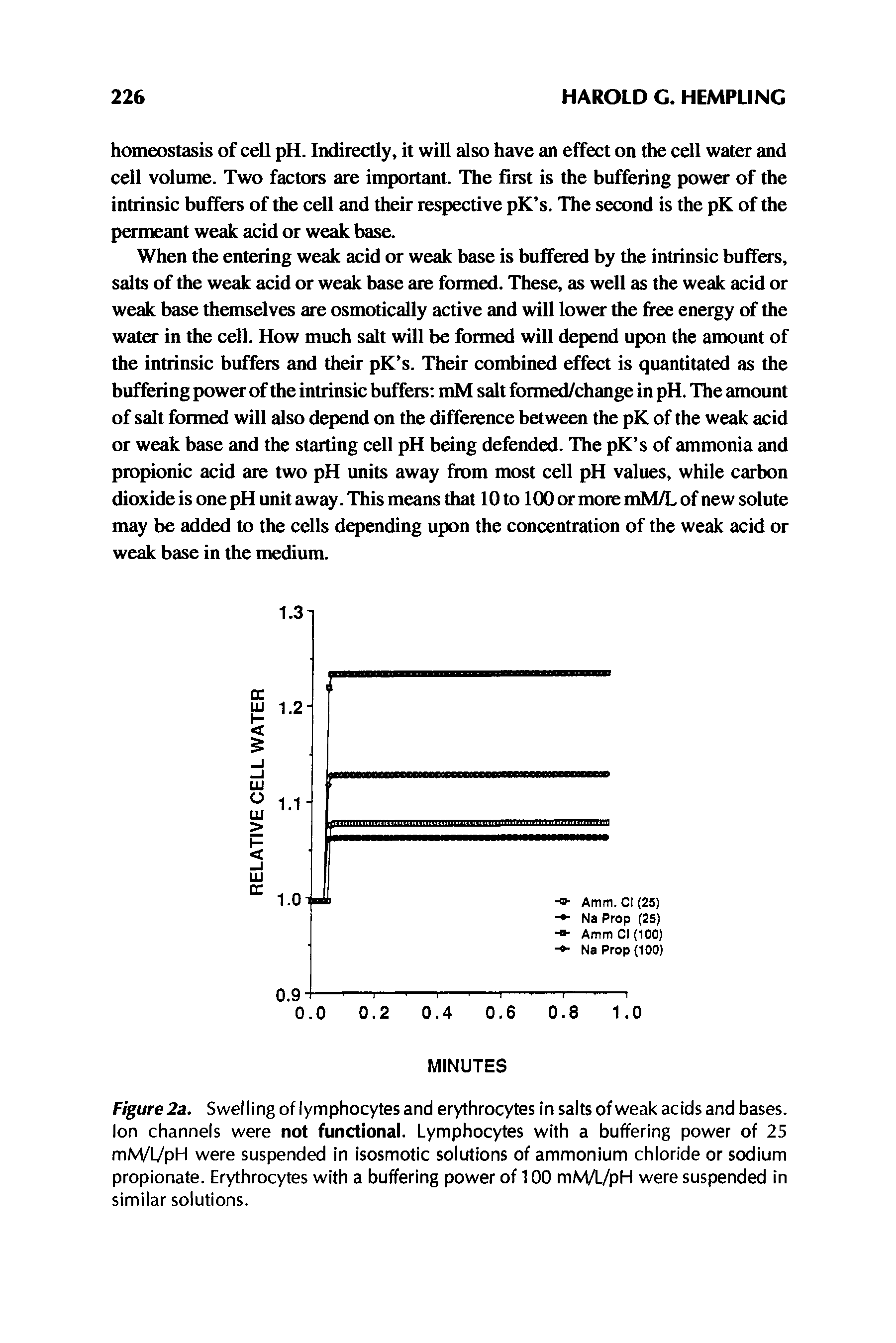 Figure 2a. Swelling of lymphocytes and erythrocytes in salts of weak acids and bases. Ion channels were not functional. Lymphocytes with a buffering power of 25 mM/L/pH were suspended in isosmotic solutions of ammonium chloride or sodium propionate. Erythrocytes with a buffering power of 100 mMA-/pH were suspended in similar solutions.