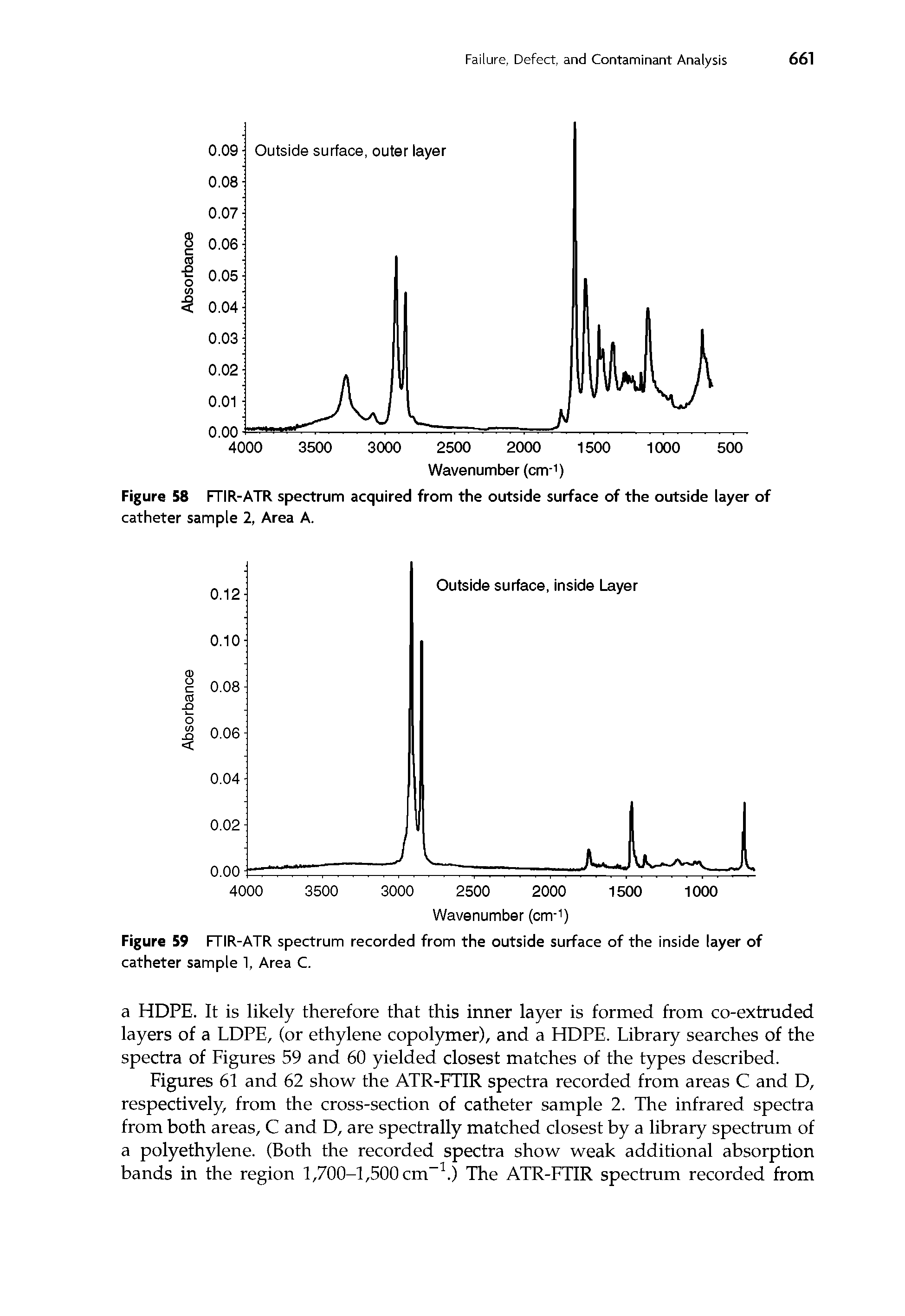 Figures 61 and 62 show the ATR-FTIR spectra recorded from areas C and D, respectively, from the cross-section of catheter sample 2. The infrared spectra from both areas, C and D, are spectrally matched closest by a library spectrum of a polyethylene. (Both the recorded spectra show weak additional absorption bands in the region 1,700-1,500 cm-1.) The ATR-FTIR spectrum recorded from...