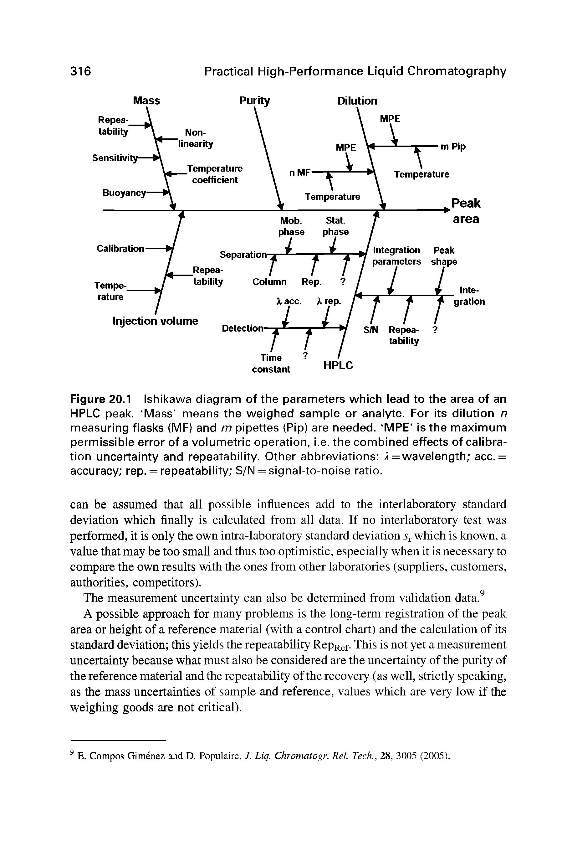 Figure 20.1 Ishikawa diagram of the parameters which lead to the area of an HPLC peak. Mass means the weighed sample or analyte. For its dilution n measuring flasks (MF) and m pipettes (Pip) are needed. MPE is the maximum permissible error of a volumetric operation, i.e. the combined effects of calibration uncertainty and repeatability. Other abbreviations z = wavelength acc.= accuracy rep. = repeatability S/N = signal-to-noise ratio.