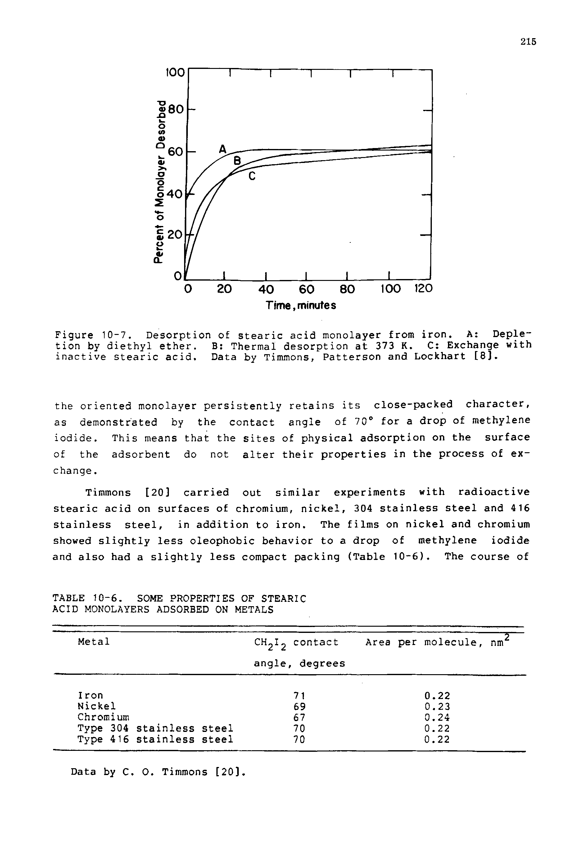 Figure 10-7. Desorption of stearic acid monolayer from iron. A Depletion by diethyl ether. B Thermal desorption at 373 K. C Exchange with inactive stearic acid. Data by Timmons, Patterson and Lockhart [8].