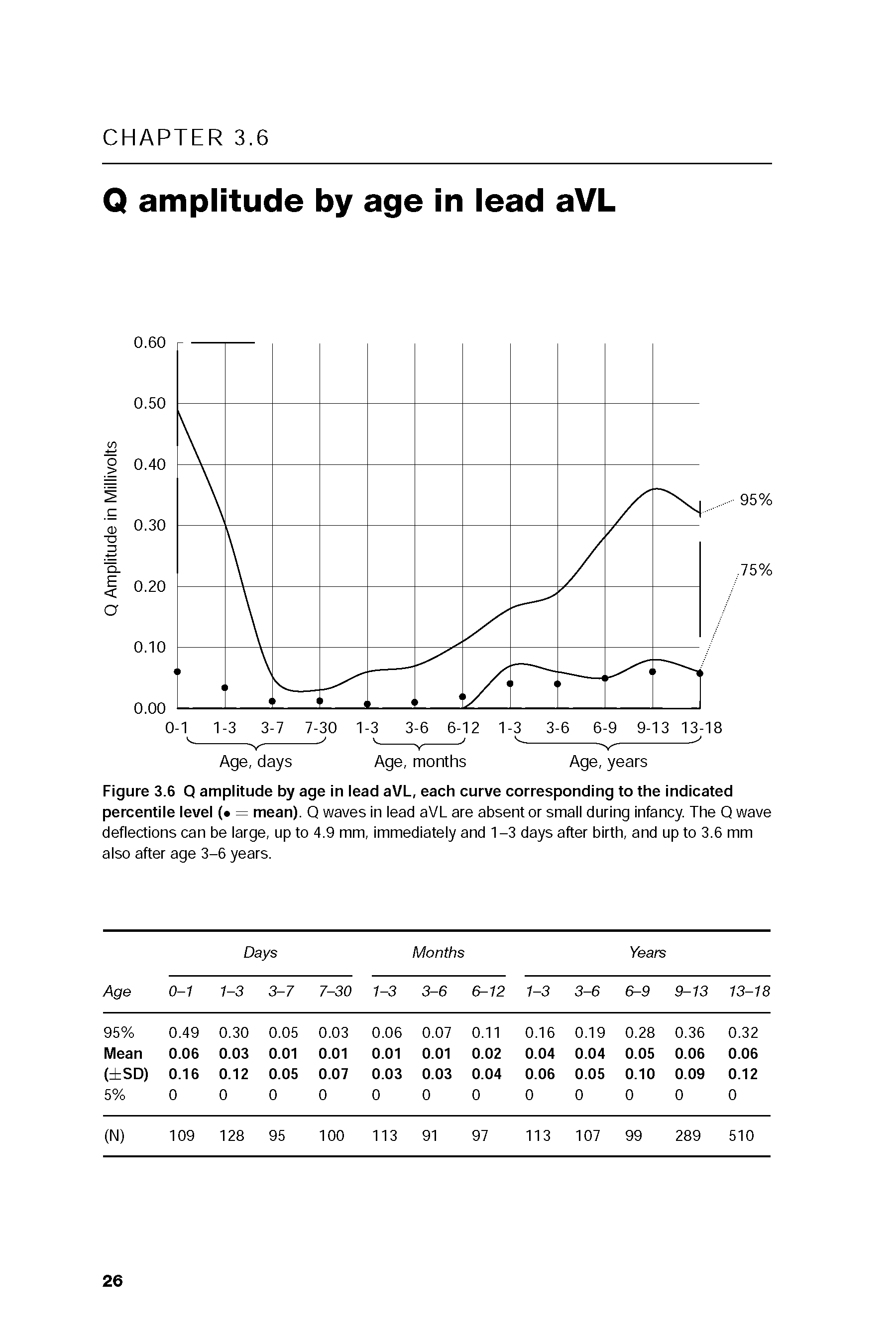 Figure 3.6 Q amplitude by age in lead aVL, each curve corresponding to the indicated percentile level ( = mean). Q waves in lead aVL are absent or small during Infancy. The Q wave deflections can be large, up to 4.9 mm. Immediately and 1-3 days after birth, and up to 3.6 mm also after age 3-6 years.
