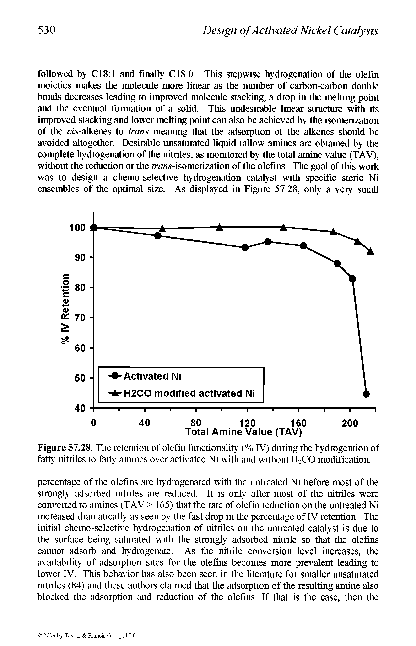 Figure 57.28. The retention of olefin functionality (% IV) during the hydrogention of fatty nitriles to fatty amines over activated Ni with and without H2CO modification.