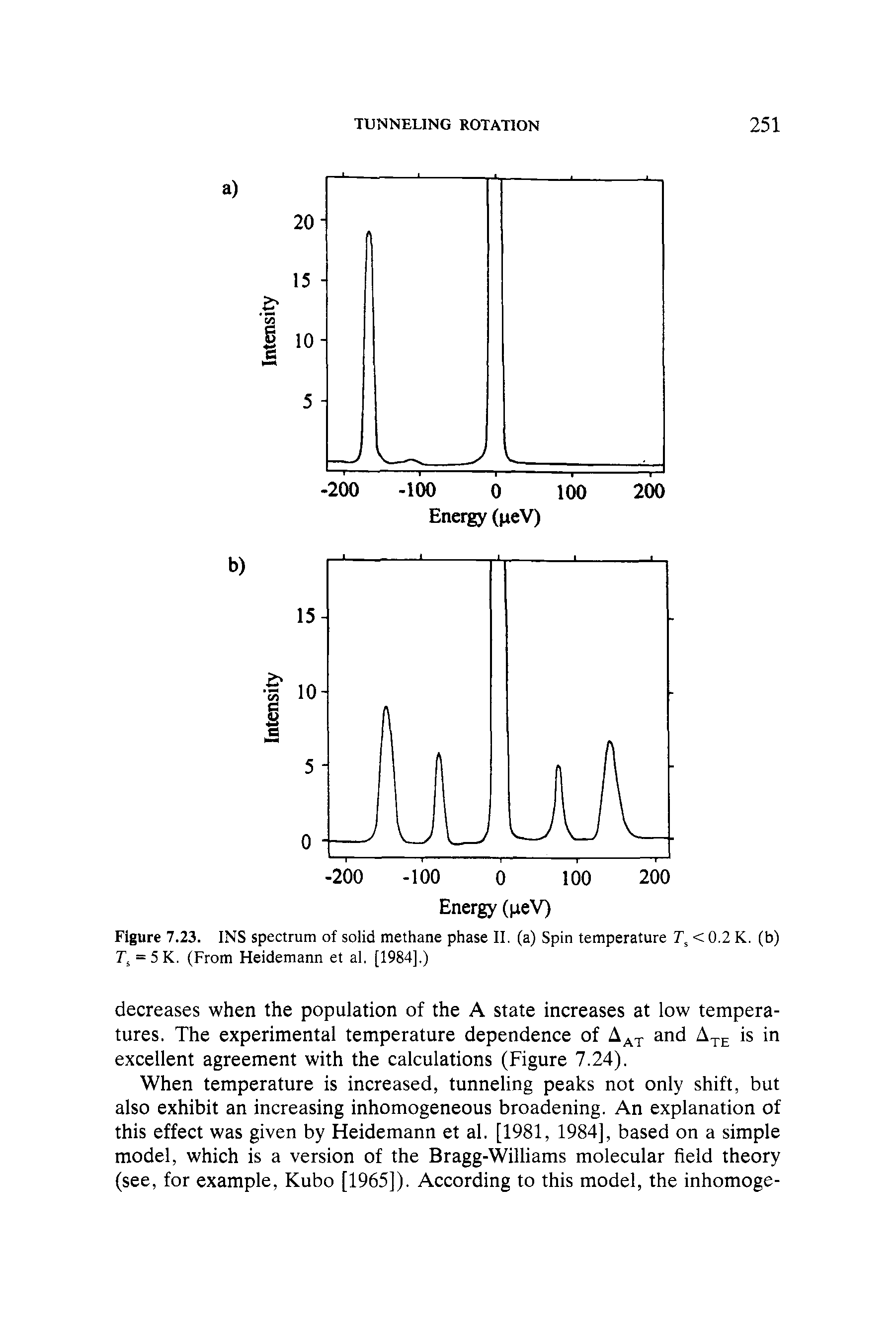 Figure 7.23. INS spectrum of solid methane phase II. (a) Spin temperature Ts <0.2 K. (b) Ts = 5K. (From Heidemann et al. [1984].)...