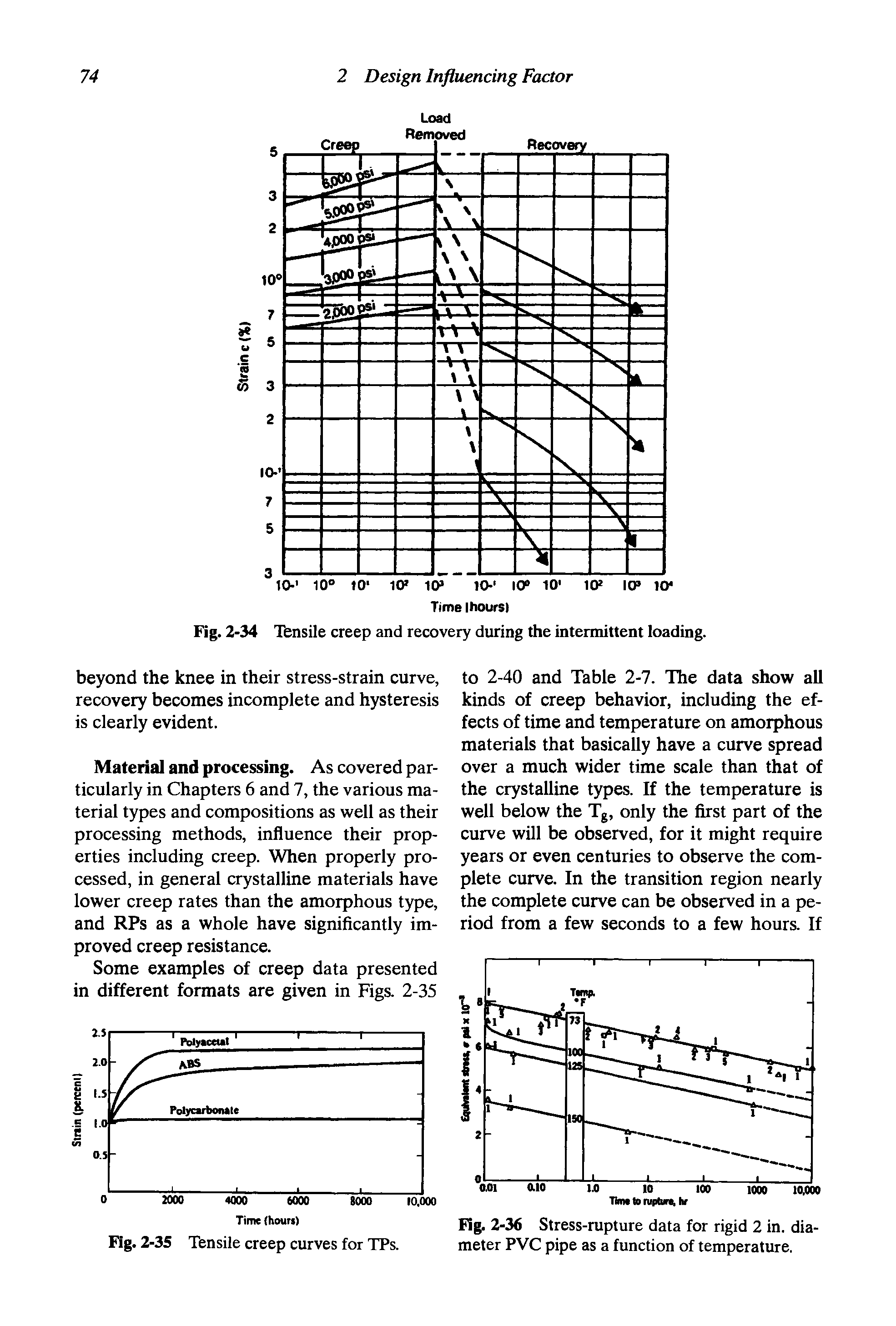 Fig. 2-34 Tensile creep and recovery during the intermittent loading.