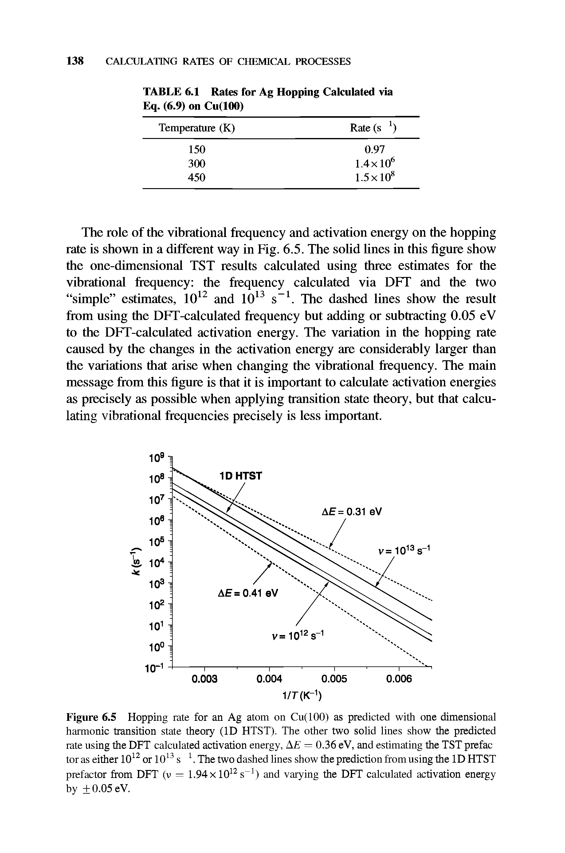 Figure 6.5 Hopping rate for an Ag atom on Cu(100) as predicted with one dimensional harmonic transition state theory (ID HTST). The other two solid lines show the predicted rate using the DFT calculated activation energy, AE = 0.36 eV, and estimating the TST prefac tor as either 1012 or 1013 s 1. The two dashed lines show the prediction from using the ID HTST prefactor from DFT (v — 1.94 x 1012 s 1) and varying the DFT calculated activation energy by + 0.05 eV.