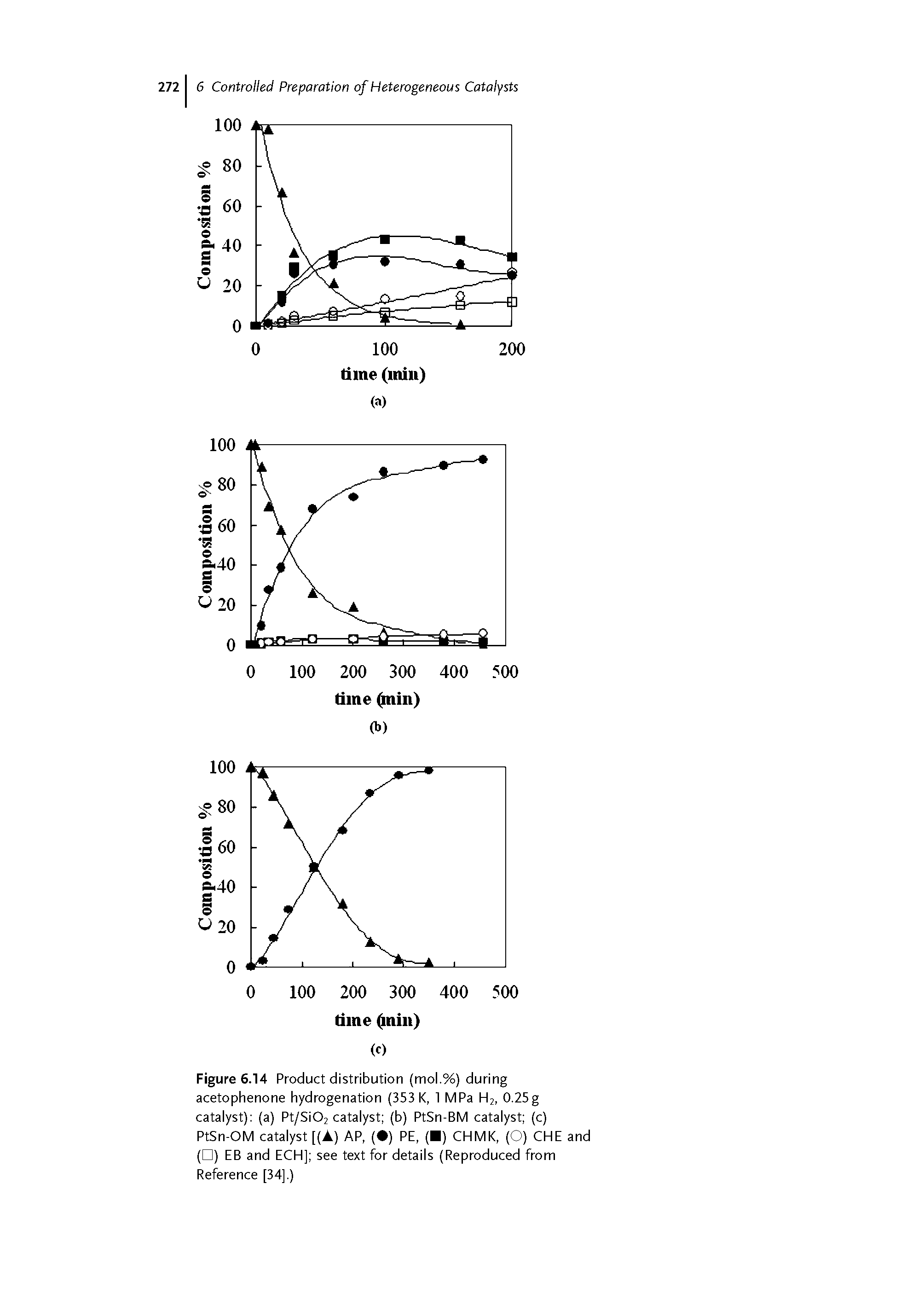 Figure 6.14 Product distribution (mol.%) during acetophenone hydrogenation (353 K, 1 MPa H2, 0.25g catalyst) (a) Pt/Si02 catalyst (b) PtSn-BM catalyst (c) PtSn-OM catalyst [(A) AP, ( ) PE, ( ) CHMK, (O) CHE and ( ) EB and ECH] see text for details (Reproduced from Reference [34].)...