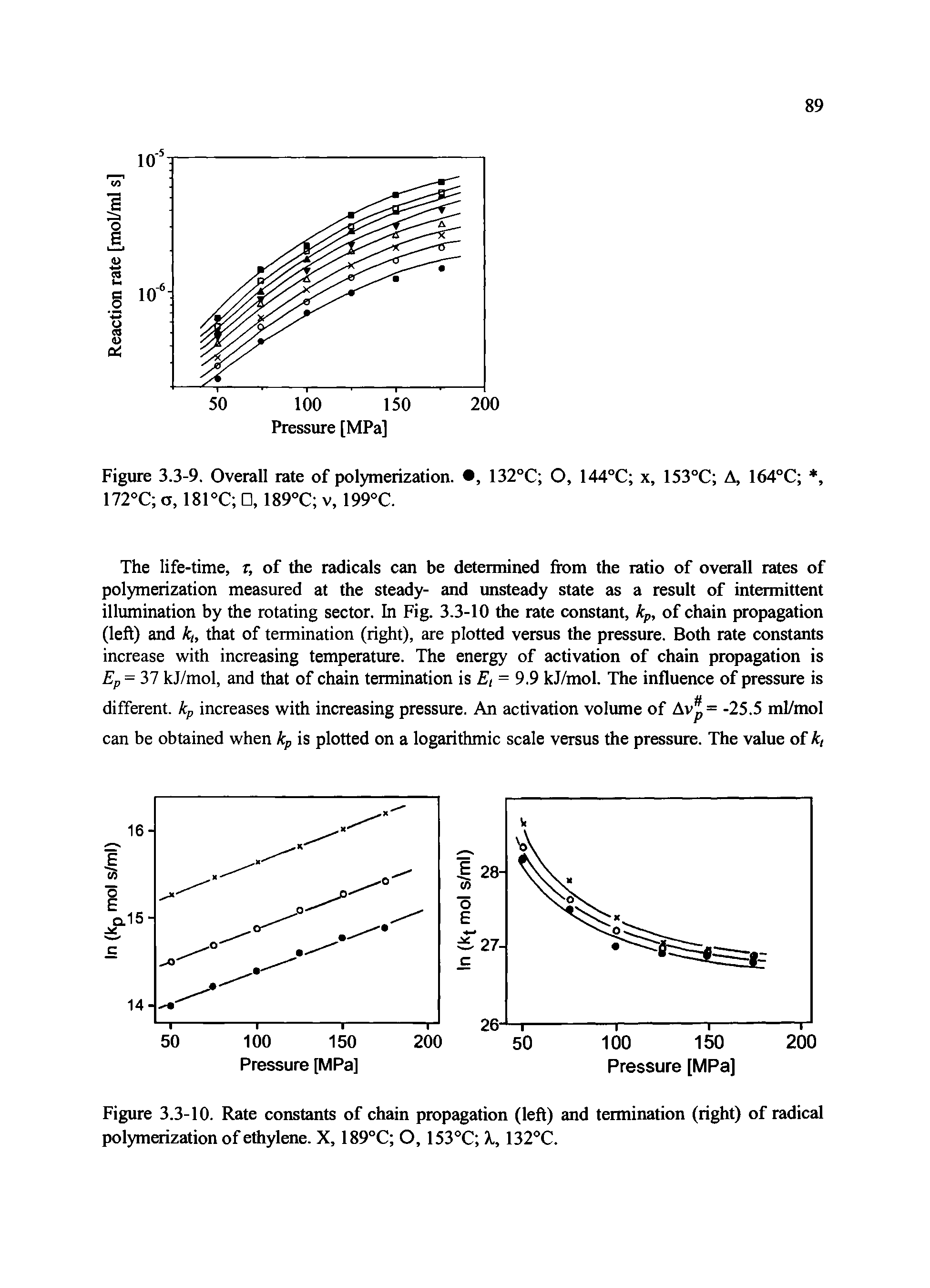 Figure 3.3-10. Rate constants of chain propagation (left) and termination (right) of radical polymerization of ethylene. X, 189°C O, 153°C X, 132°C.