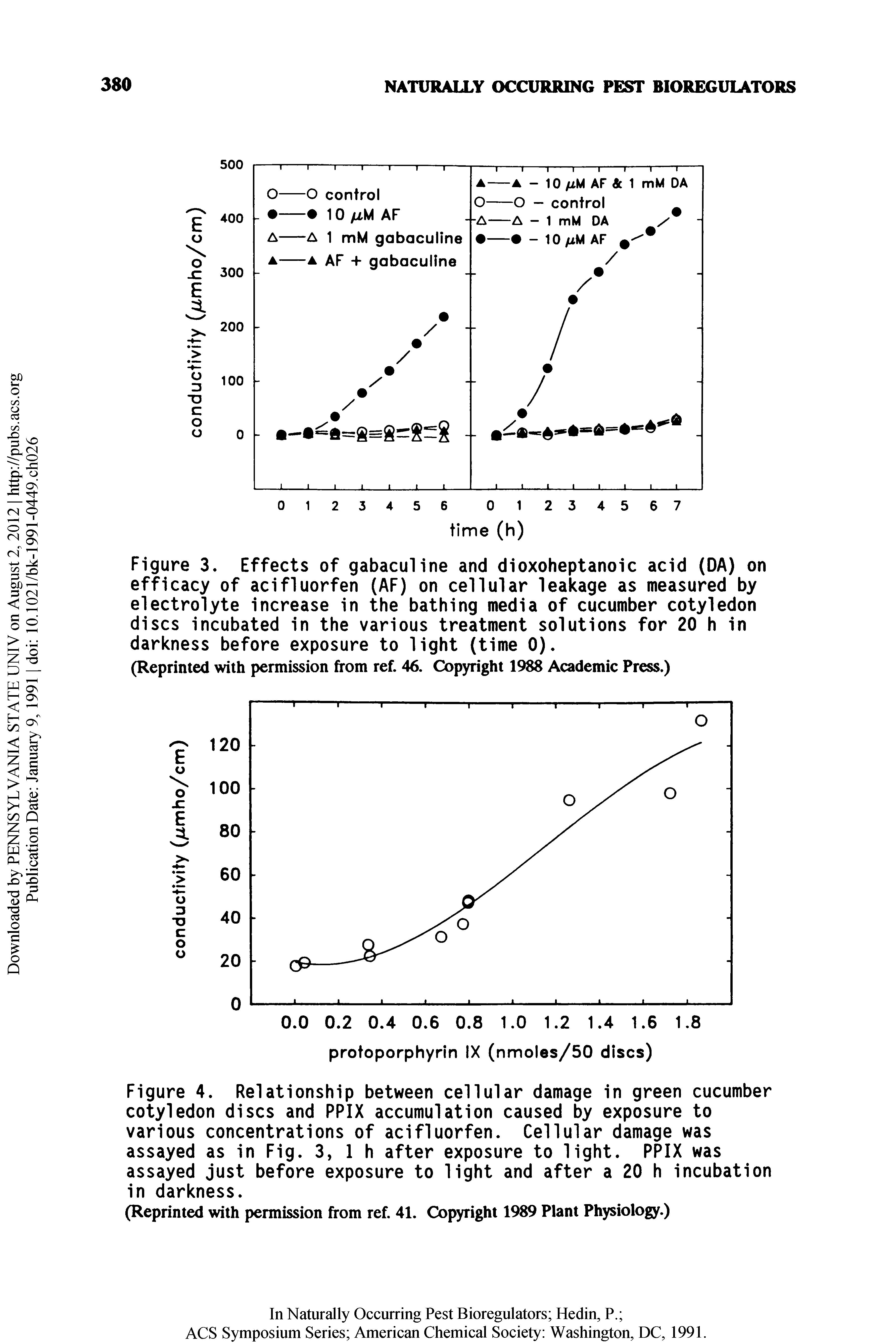 Figure 3. Effects of gabaculine and dioxoheptanoic acid (DA) on efficacy of acifluorfen (AF) on cellular leakage as measured by electrolyte increase in the bathing media of cucumber cotyledon discs incubated in the various treatment solutions for 20 h in darkness before exposure to light (time 0).