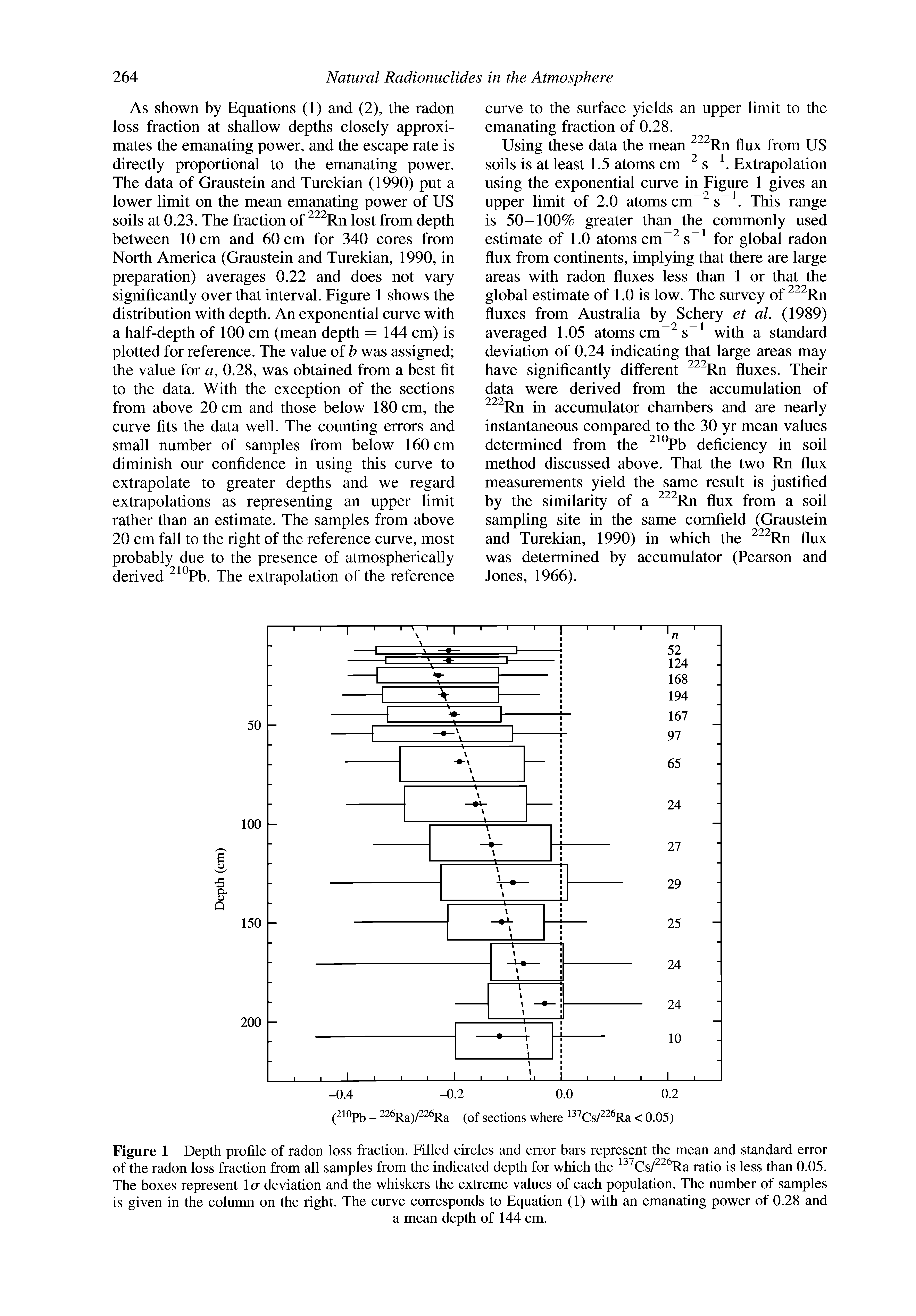 Figure 1 Depth profile of radon loss fraction. Filled circles and error bars represent the mean and standard error of the radon loss fraction from all samples from the indicated depth for which the Cs/ Ra ratio is less than 0.05. The boxes represent 1 a deviation and the whiskers the extreme values of each population. The number of samples is given in the column on the right. The curve corresponds to Equation (1) with an emanating power of 0.28 and...