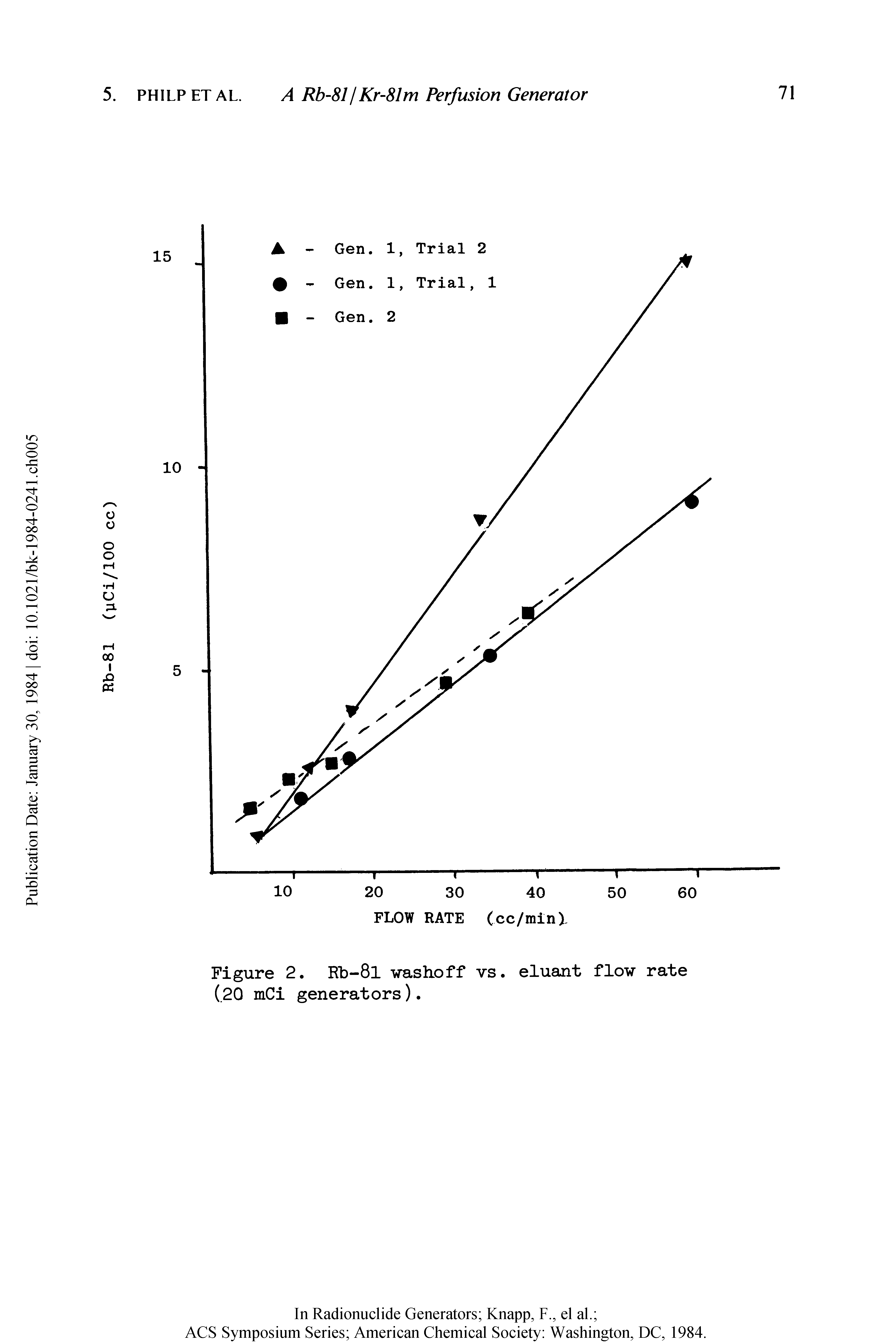 Figure 2. Kb-8l washoff vs. eluant flow rate (.20 mCi generators).