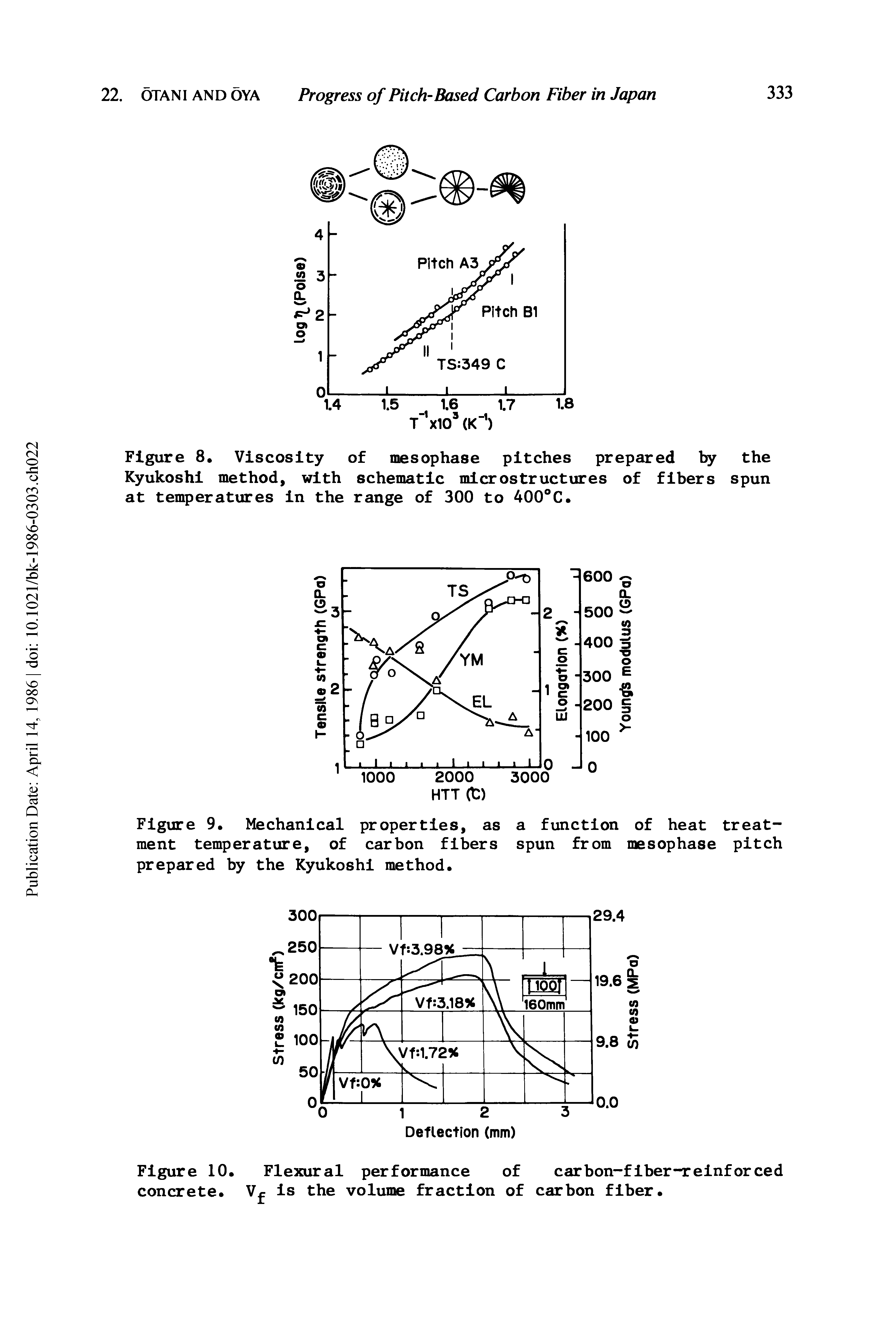 Figure 8. Viscosity of mesophase pitches prepared by the Kyukoshi method, with schematic microstructures of fibers spun at temperatures in the range of 300 to 400°C.