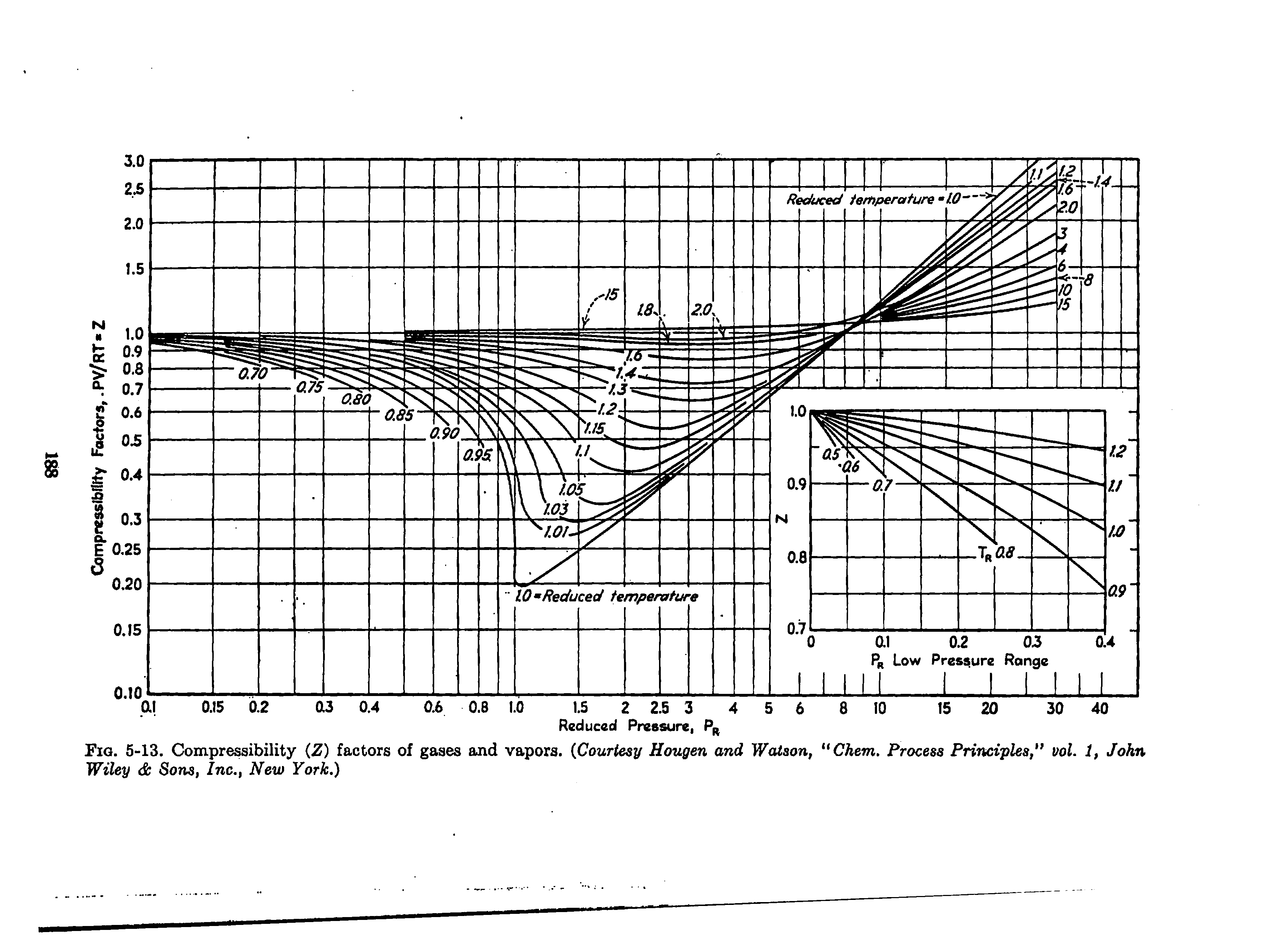 Fig. 5-13. Compressibility (Z) factors of gases and vapors. Courtesy Hougen and Watson, Chem. Process Principles, vol. 1, John Wiley 6c Sons, Inc., New York.)...