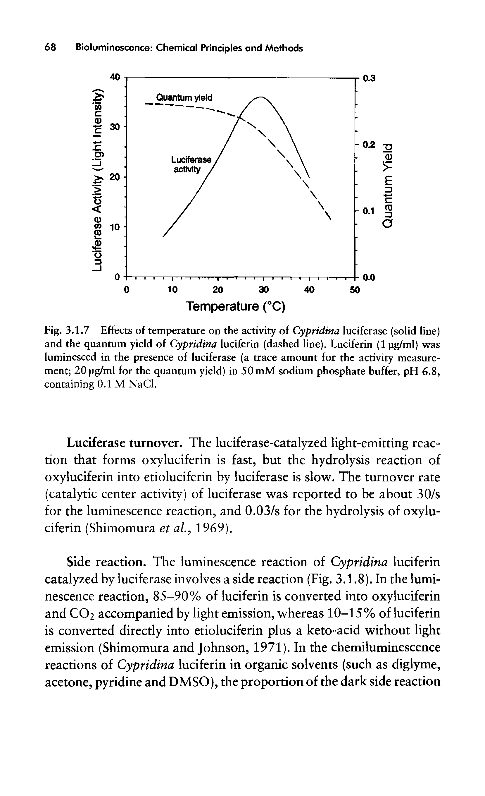 Fig. 3.1.7 Effects of temperature on the activity of Cypridina luciferase (solid line) and the quantum yield of Cypridina luciferin (dashed line). Luciferin (1 pg/ml) was luminesced in the presence of luciferase (a trace amount for the activity measurement 20 pg/ml for the quantum yield) in 50 mM sodium phosphate buffer, pH 6.8, containing 0.1 M NaCl.