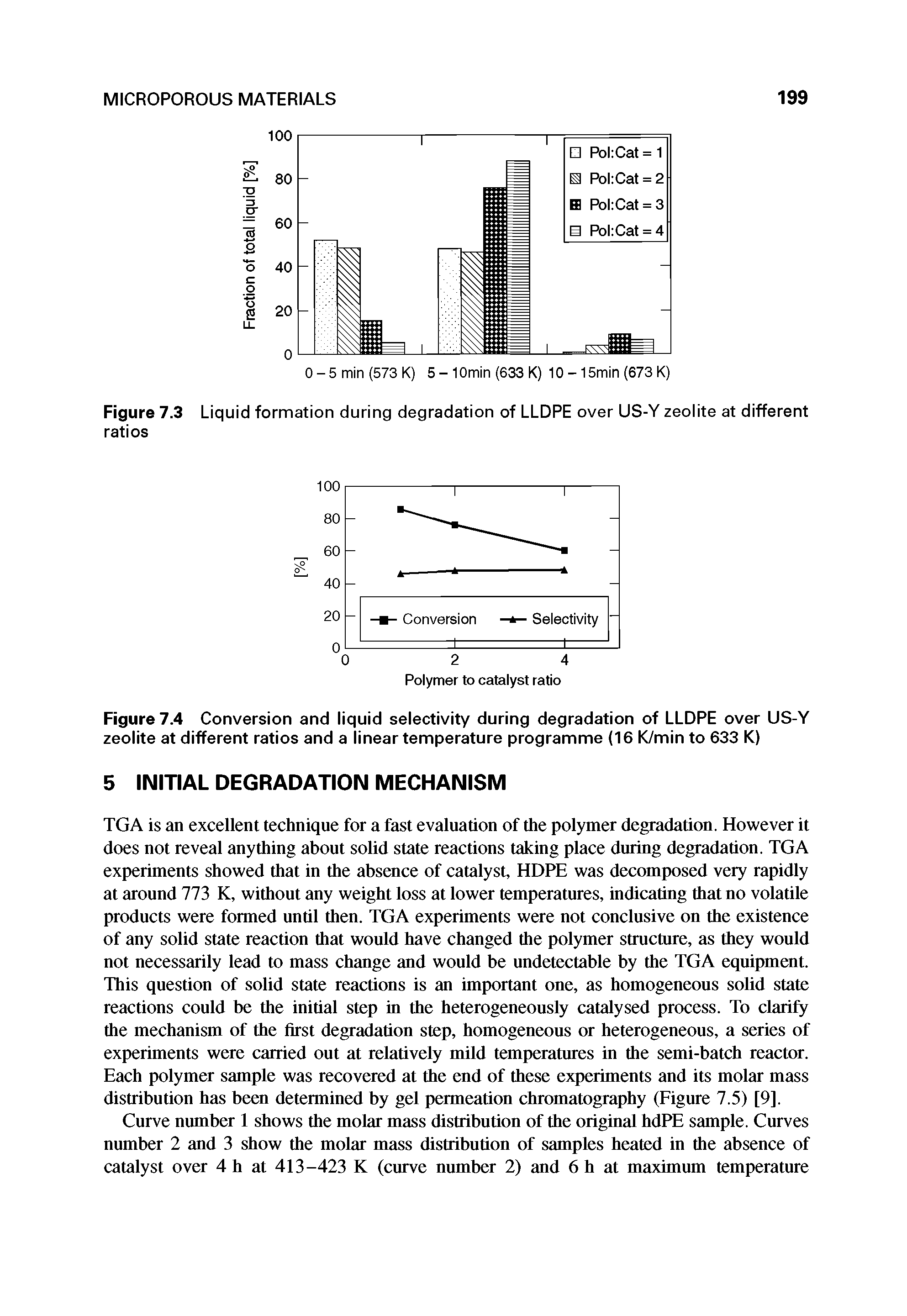 Figure 7.3 Liquid formation during degradation of LLDPE over US-Y zeolite at different ratios...