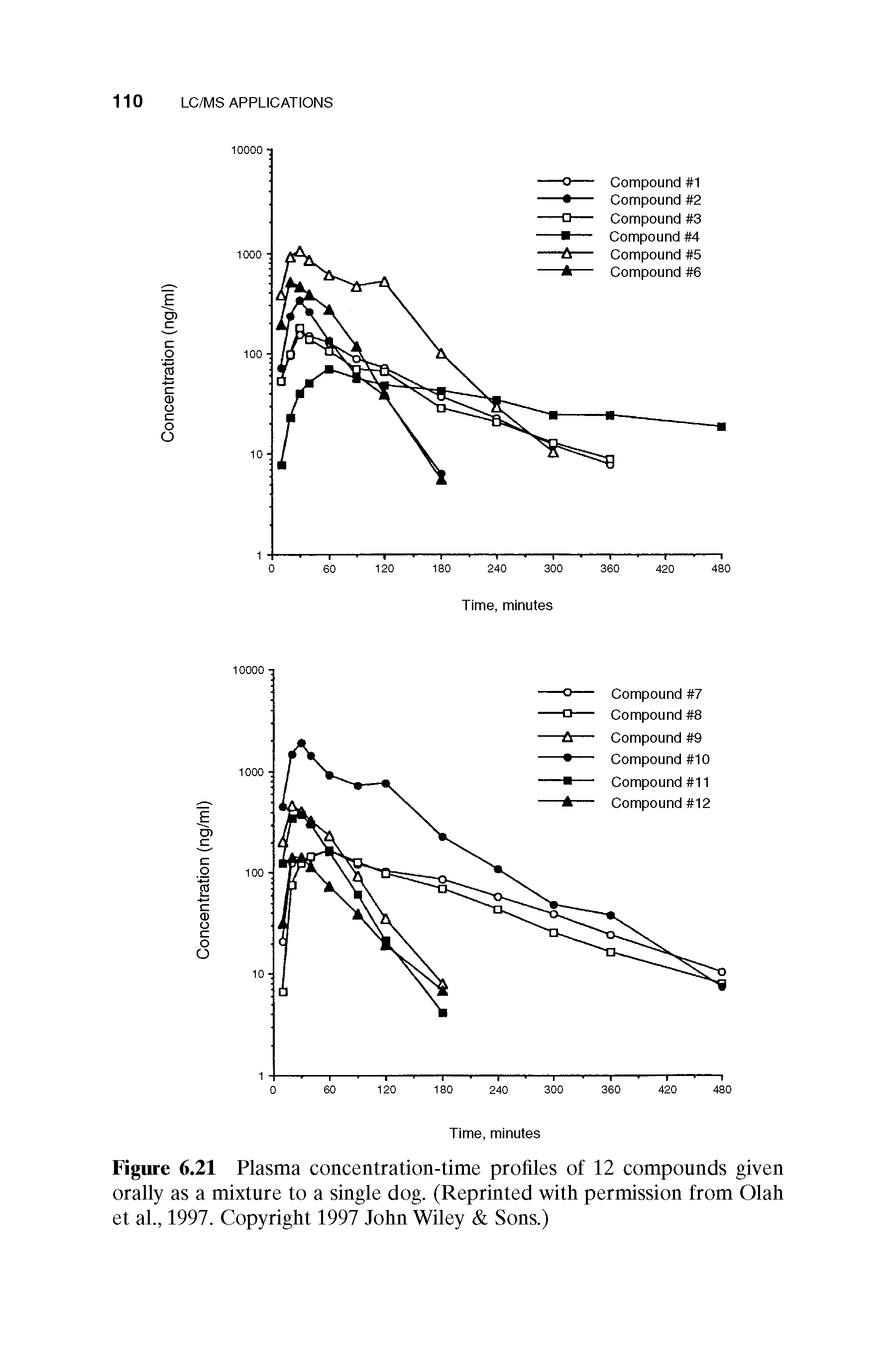 Figure 6.21 Plasma concentration-time profiles of 12 compounds given orally as a mixture to a single dog. (Reprinted with permission from Olah et al., 1997. Copyright 1997 John Wiley Sons.)...