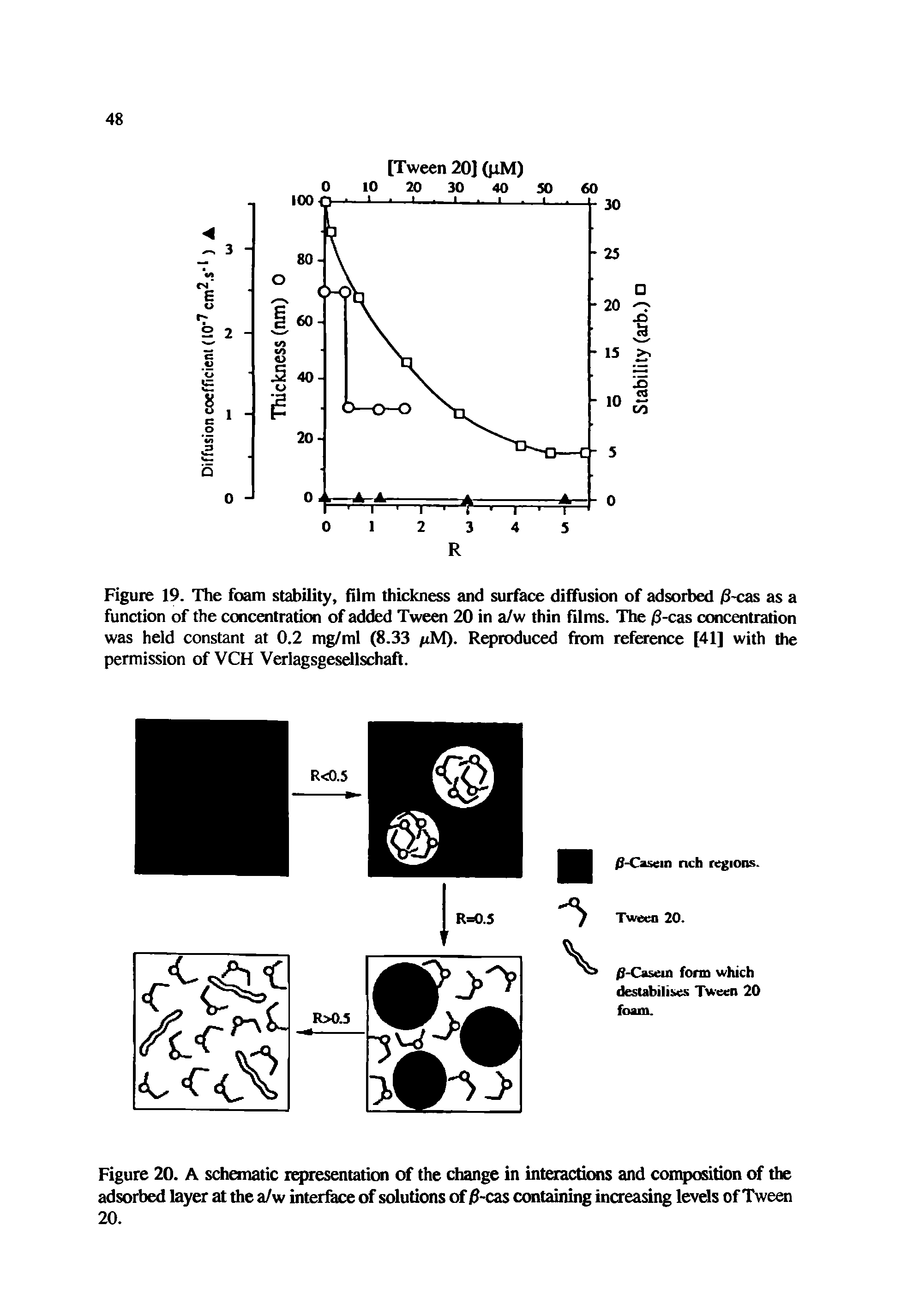 Figure 19. The foam stability, film thickness and surface diffusion of adsorbed /3-cas as a function of the concentration of added Tween 20 in a/w thin films. The /3-cas concentration was held constant at 0.2 mg/ml (8.33 nM). Reproduced from reference [41] with the permission of VCH Verlagsgesellschaft.