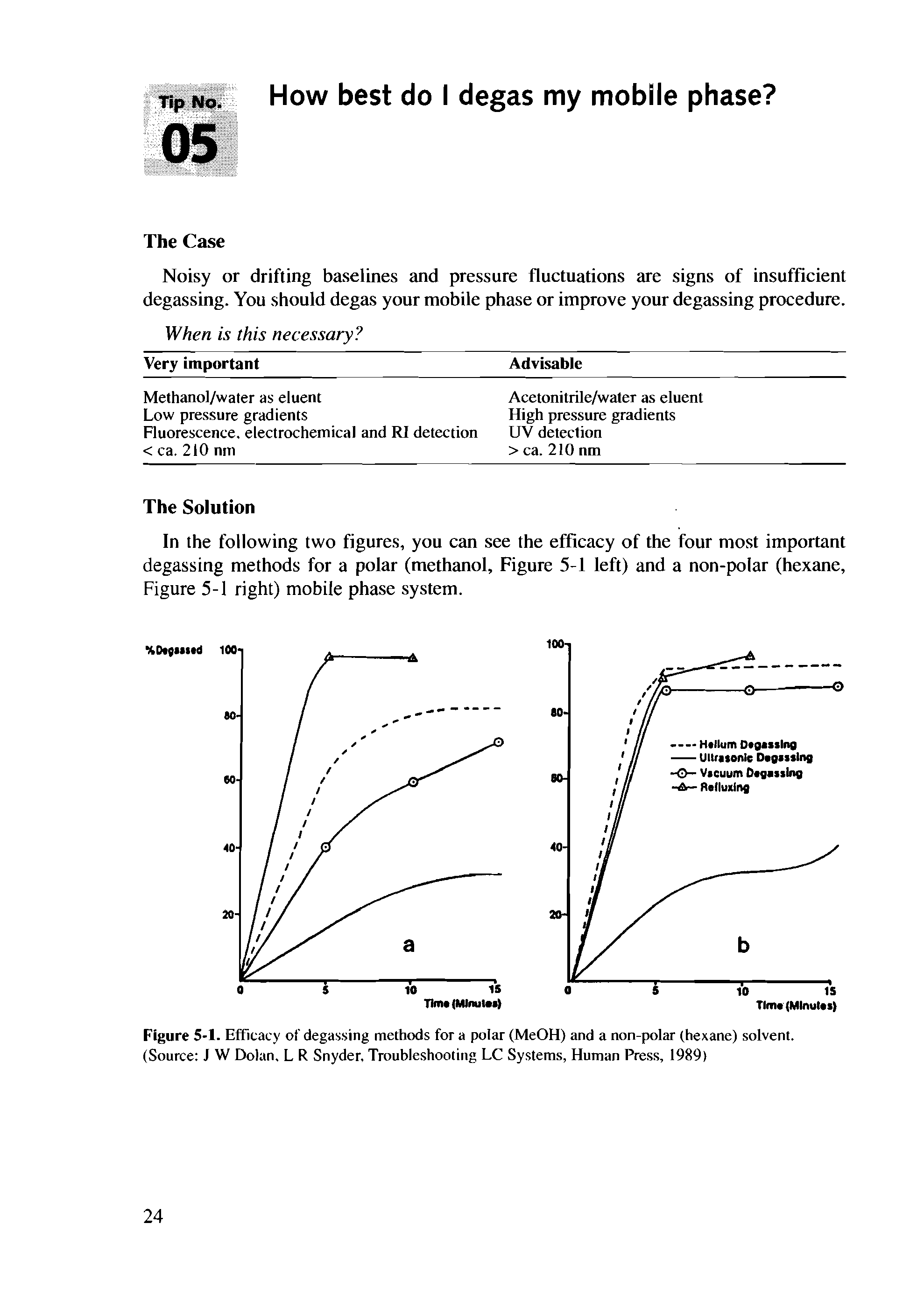 Figure 5-1. Efficacy of degassing methods for a polar (MeOH) and a non-polar (hexane) solvent. (Source J W Dolan, L R Snyder, Troubleshooting LC Systems, Human Press, 1989)...