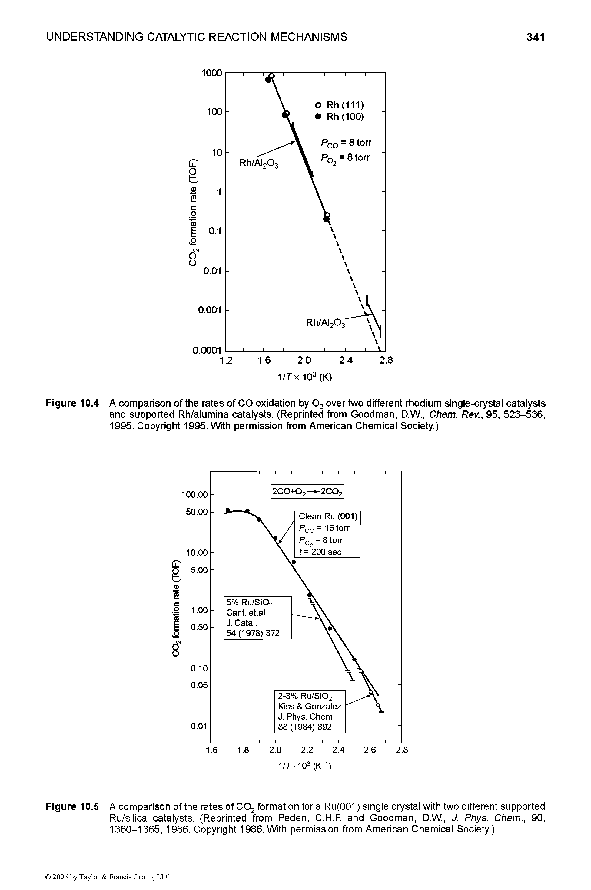 Figure 10.4 A comparison of the rates of CO oxidation by 02 over two different rhodium single-crystal catalysts and supported Rh/alumina catalysts. (Reprinted from Goodman, D.W., Chem. Rev., 95, 523-536, 1995. Copyright 1995. With permission from American Chemical Society.)...