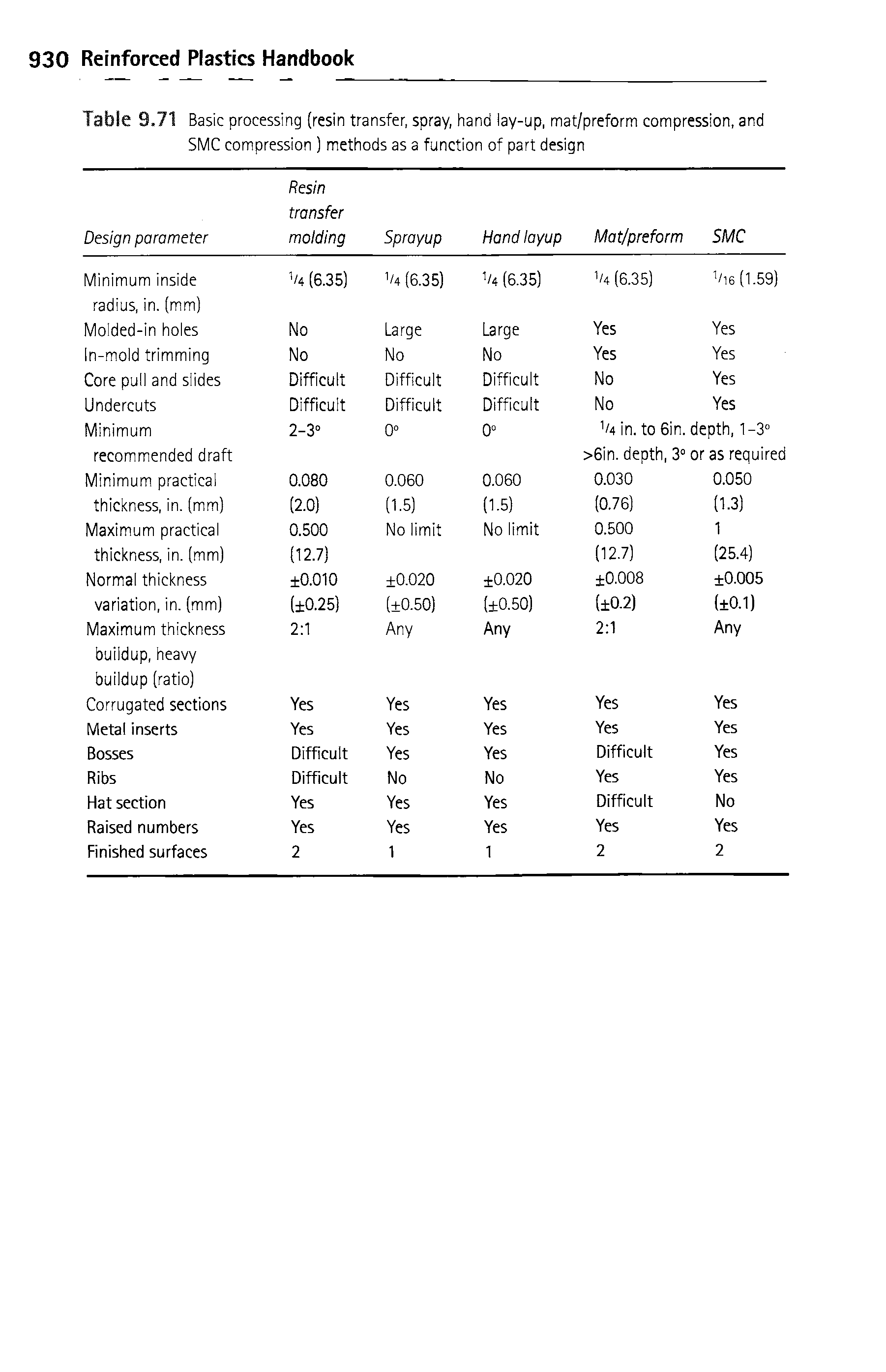 Table 9.71 Basic processing (resin transfer, spray, hand lay-up, mat/preform compression, and...