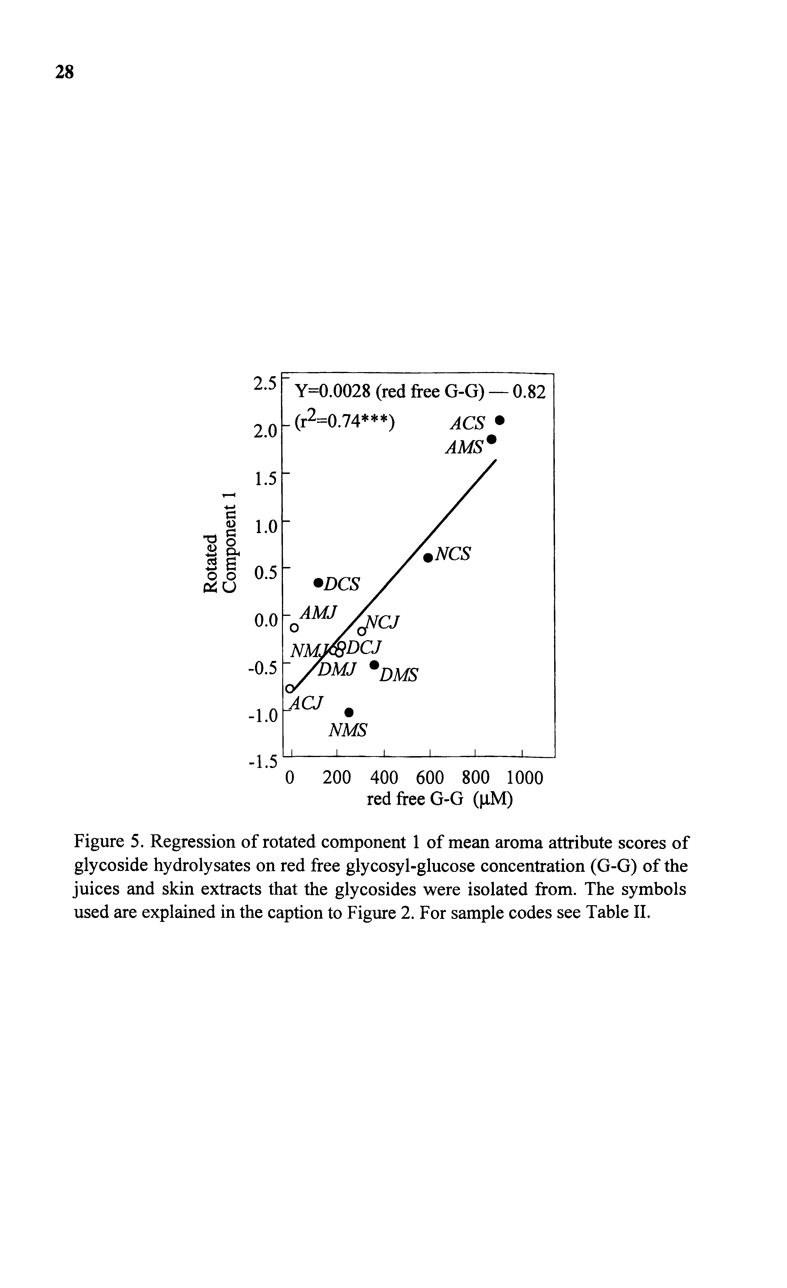 Figure 5. Regression of rotated component 1 of mean aroma attribute scores of glycoside hydrolysates on red free glycosyl-glucose concentration (G-G) of the juices and skin extracts that the glycosides were isolated from. The symbols used are explained in the caption to Figure 2. For sample codes see Table II.