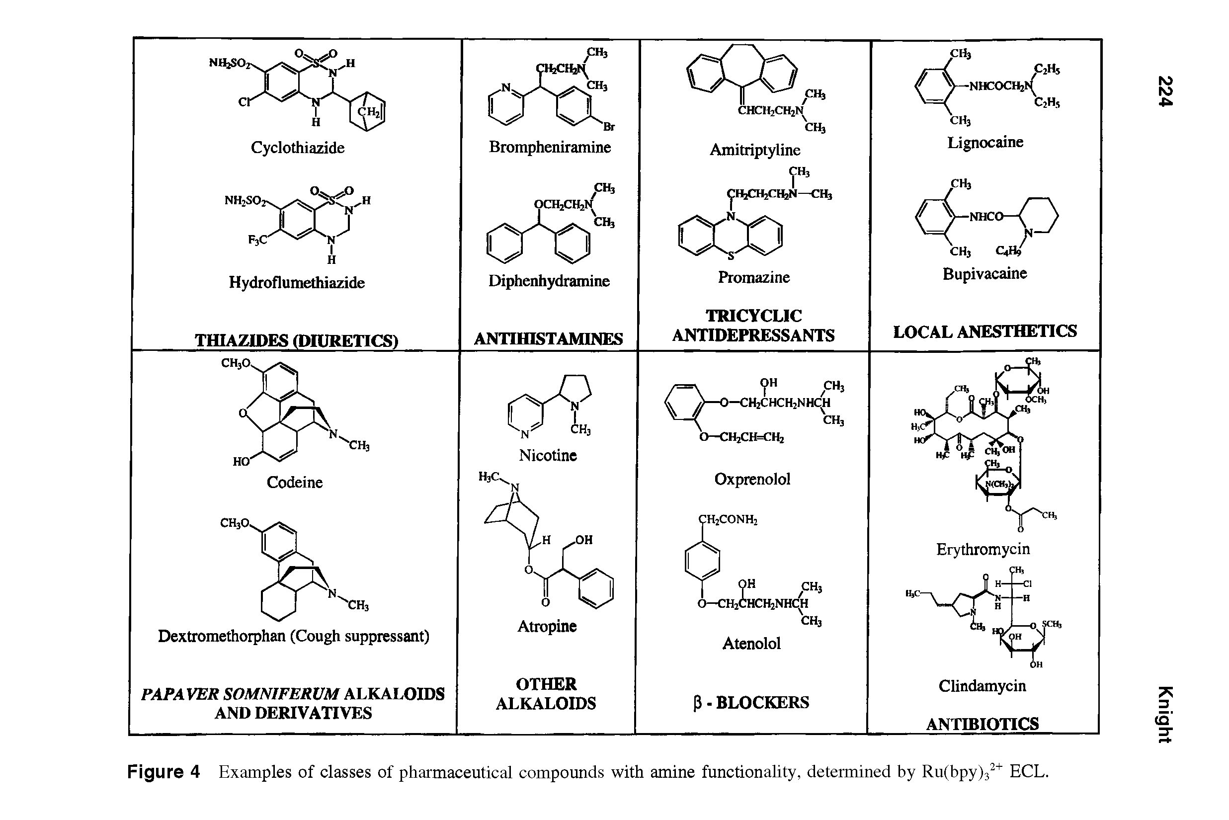 Figure 4 Examples of classes of pharmaceutical compounds with amine functionality, determined by Ru(bpy)32+ ECL.