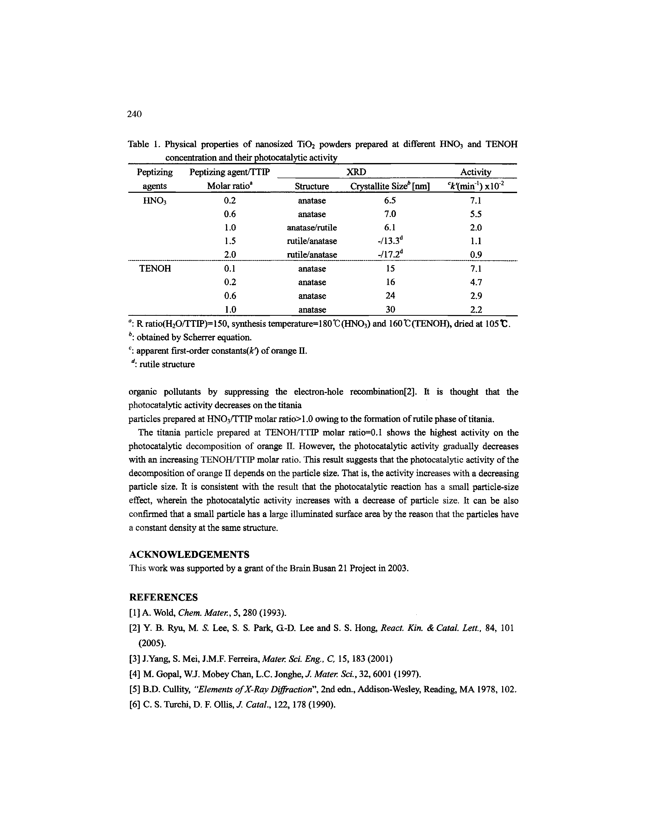 Table 1. Physical properties of nanosized TiOj powders prepared at different HNO3 and TENOH concentration and their photocatalytic activity...