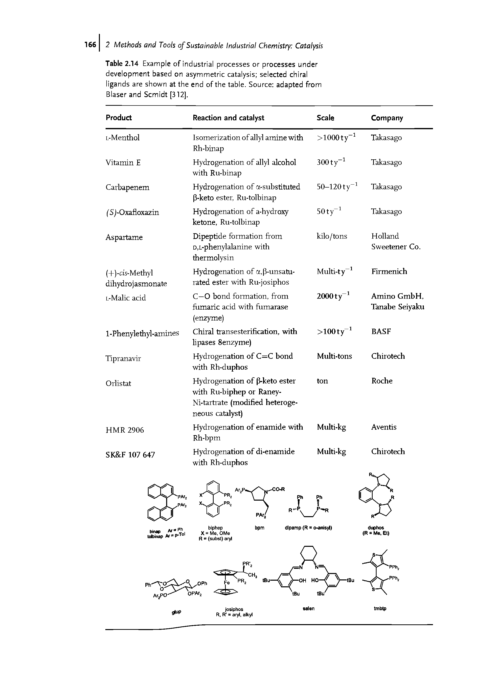 Table 2.14 Example of industrial processes or processes under development based on asymmetric catalysis selected chiral ligands are shown at the end of the table. Source adapted from Blaser and Scmidt [312].