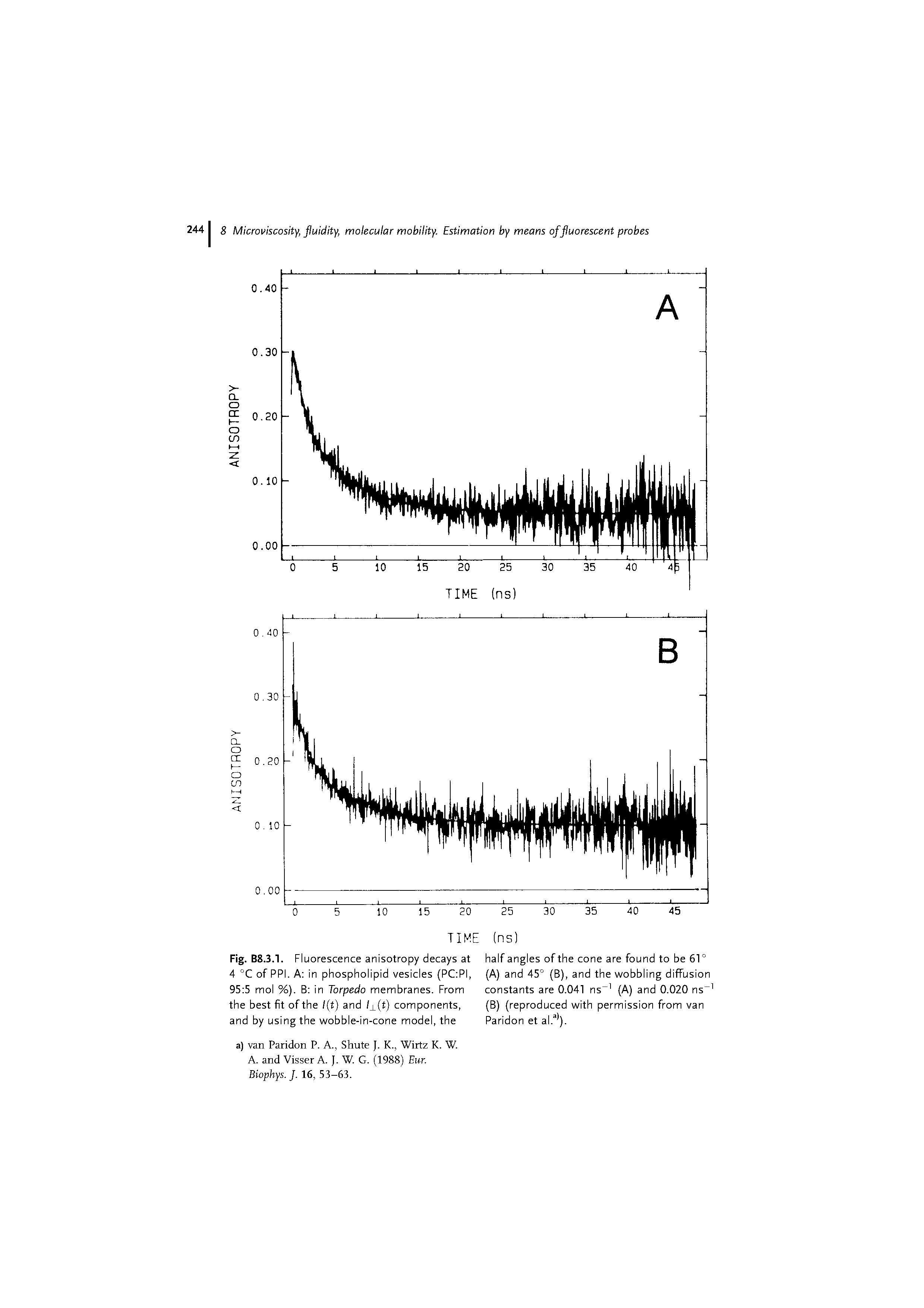 Fig. B8.3.1. Fluorescence anisotropy decays at 4 °C of PPL A in phospholipid vesicles (PC PI, 95 5 mol %). B in Torpedo membranes. From the best fit of the /(t) and l (t) components, and by using the wobble-in-cone model, the...
