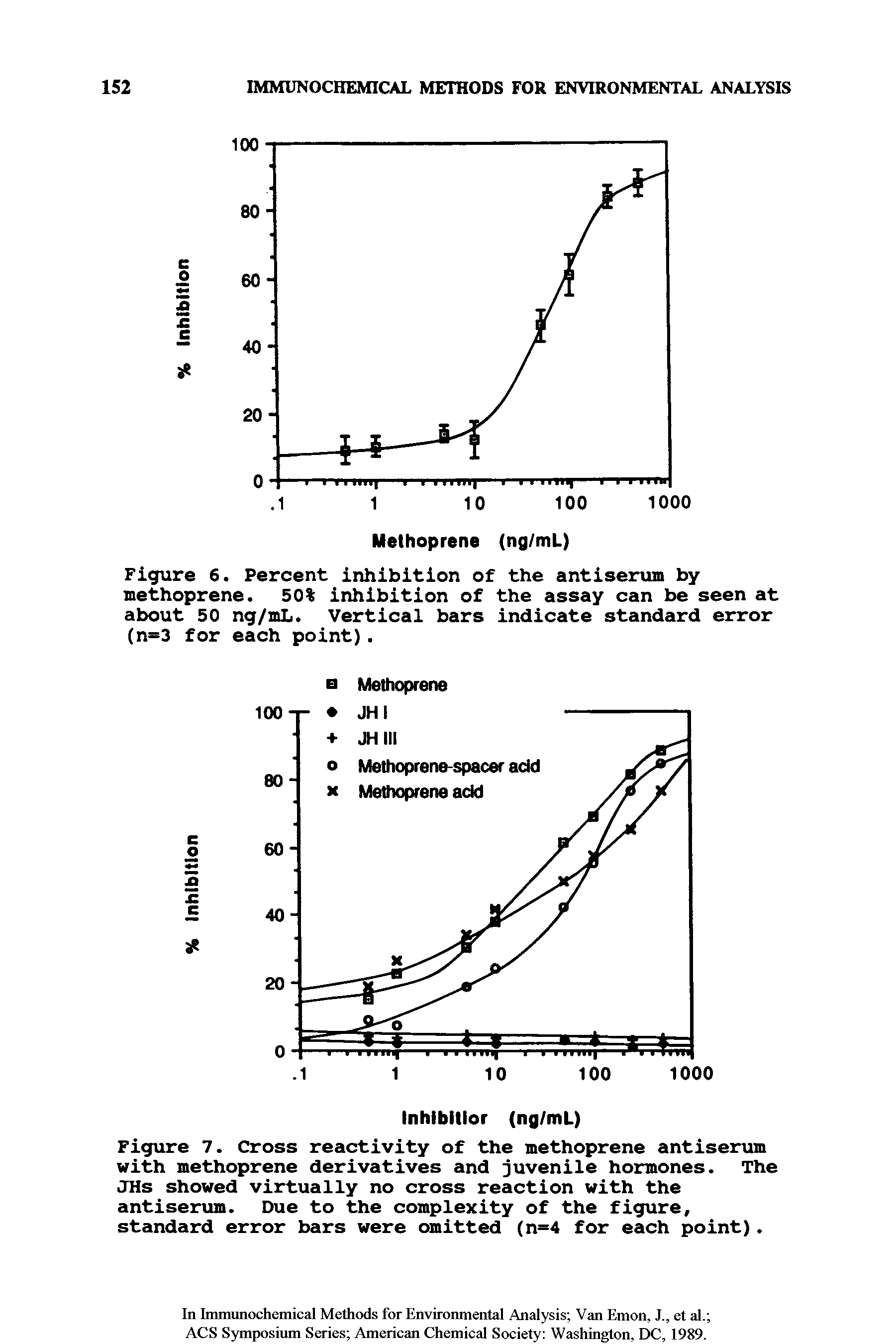 Figure 7. Cross reactivity of the methoprene antiserum with methoprene derivatives and juvenile hormones. The JHs showed virtually no cross reaction with the antiserum. Due to the complexity of the figure, standard error bars were omitted (n=4 for each point).