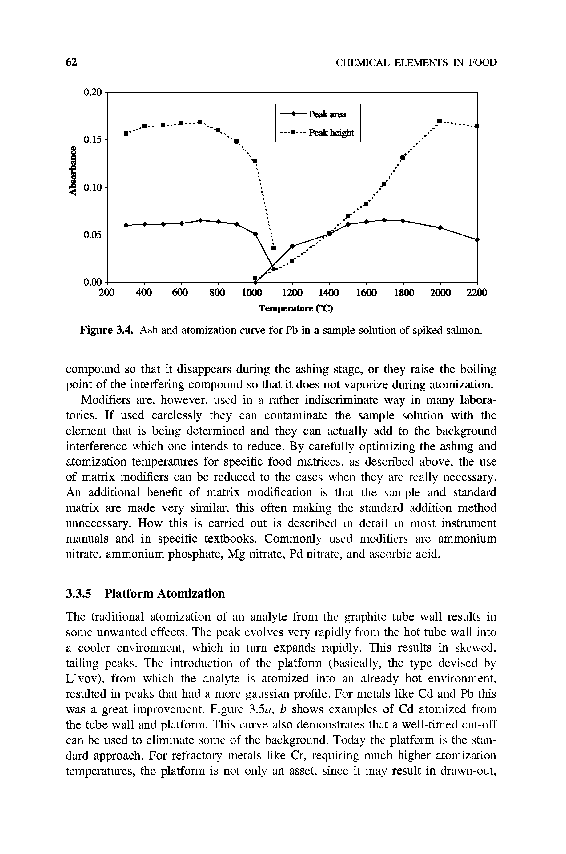 Figure 3.4. Ash and atomization curve for Pb in a sample solution of spiked salmon.