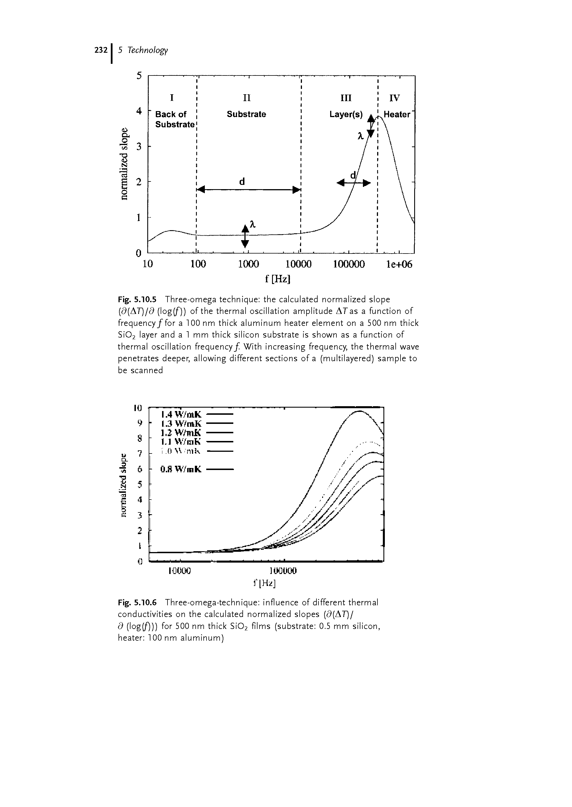 Fig. 5.10.5 Three-omega technique the calculated normalized slope (d(AT)/d (log /)) of the thermal oscillation amplitude AT as a function of frequency/for a 100 nm thick aluminum heater element on a 500 nm thick Si02 layer and a 1 mm thick silicon substrate is shown as a function of thermal oscillation frequency/ With increasing frequency, the thermal wave penetrates deeper, allowing different sections of a (multilayered) sample to be scanned...