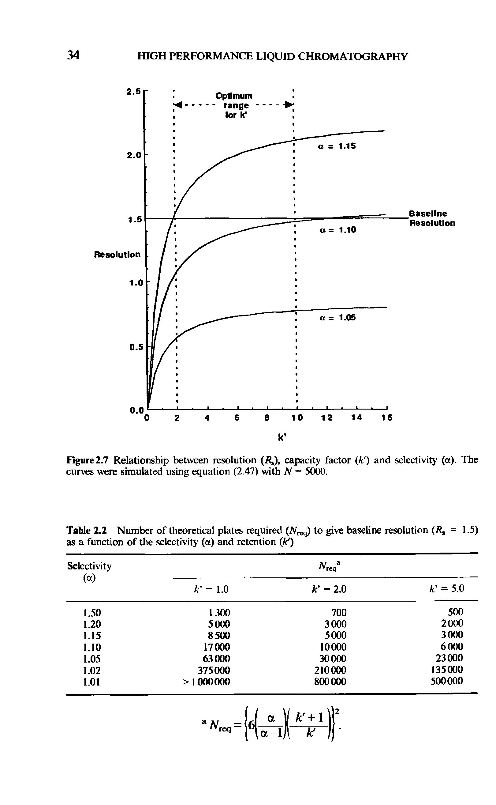 Table 2.2 Number of theoretical plates required (Areq) to give baseline resolution (R = 1.5) as a function of the selectivity (a) and retention k )...