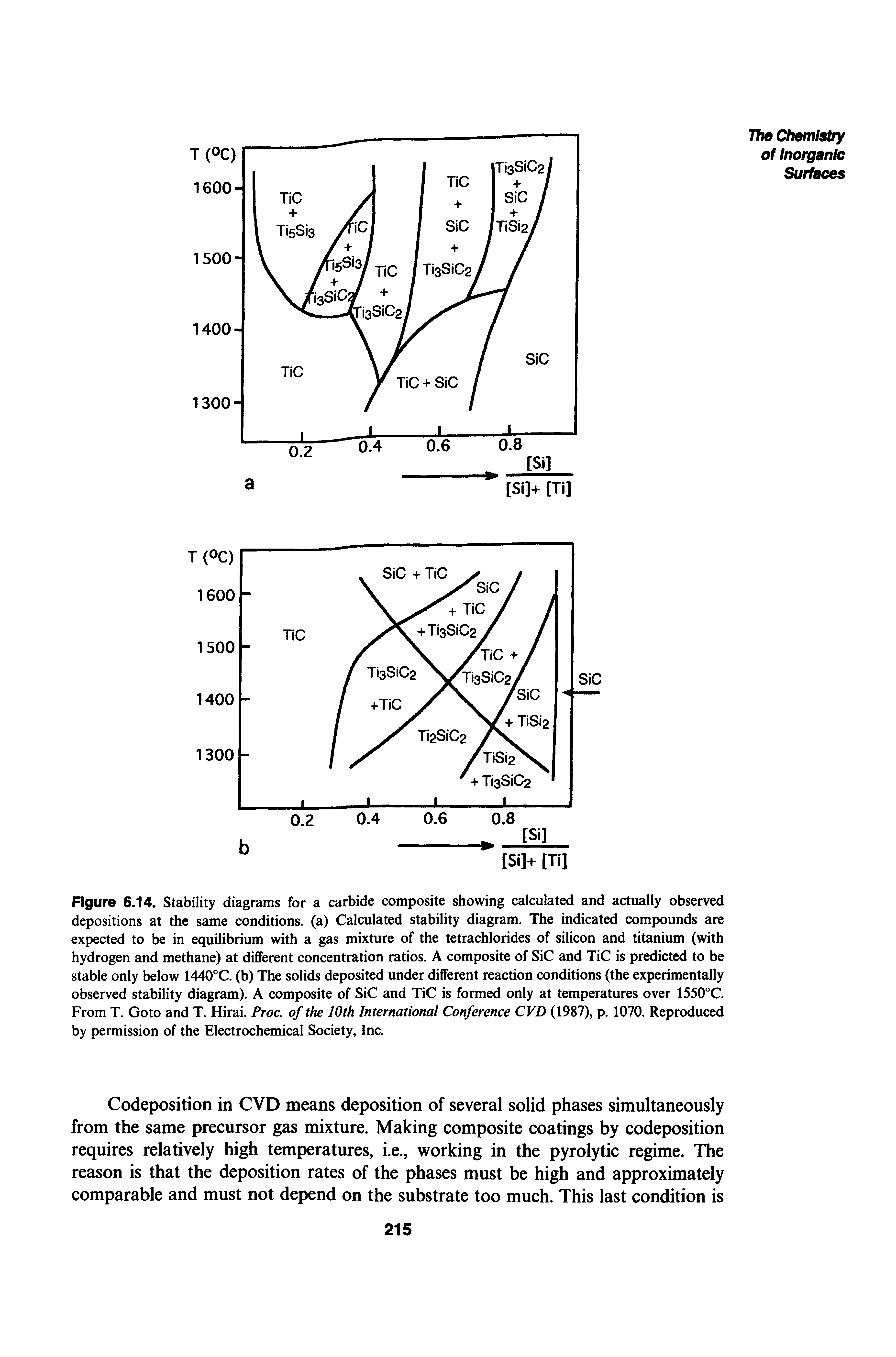 Figure 6.14. Stability diagrams for a carbide composite showing calculated and actually observed depositions at the same conditions, (a) Calculated stability diagram. The indicated compounds are expected to be in equilibrium with a gas mixture of the tetrachlorides of silicon and titanium (with hydrogen and methane) at different concentration ratios. A composite of SiC and TiC is predicted to be stable only below 1440°C. (b) The solids deposited under different reaction conditions (the experimentally observed stability diagram). A composite of SiC and TiC is formed only at temperatures over 1550°C From T. Goto and T. Hirai. Proc. of the 10th International Conference CVD (1987), p. 1070. Reproduced by permission of the Electrochemical Society, Inc.