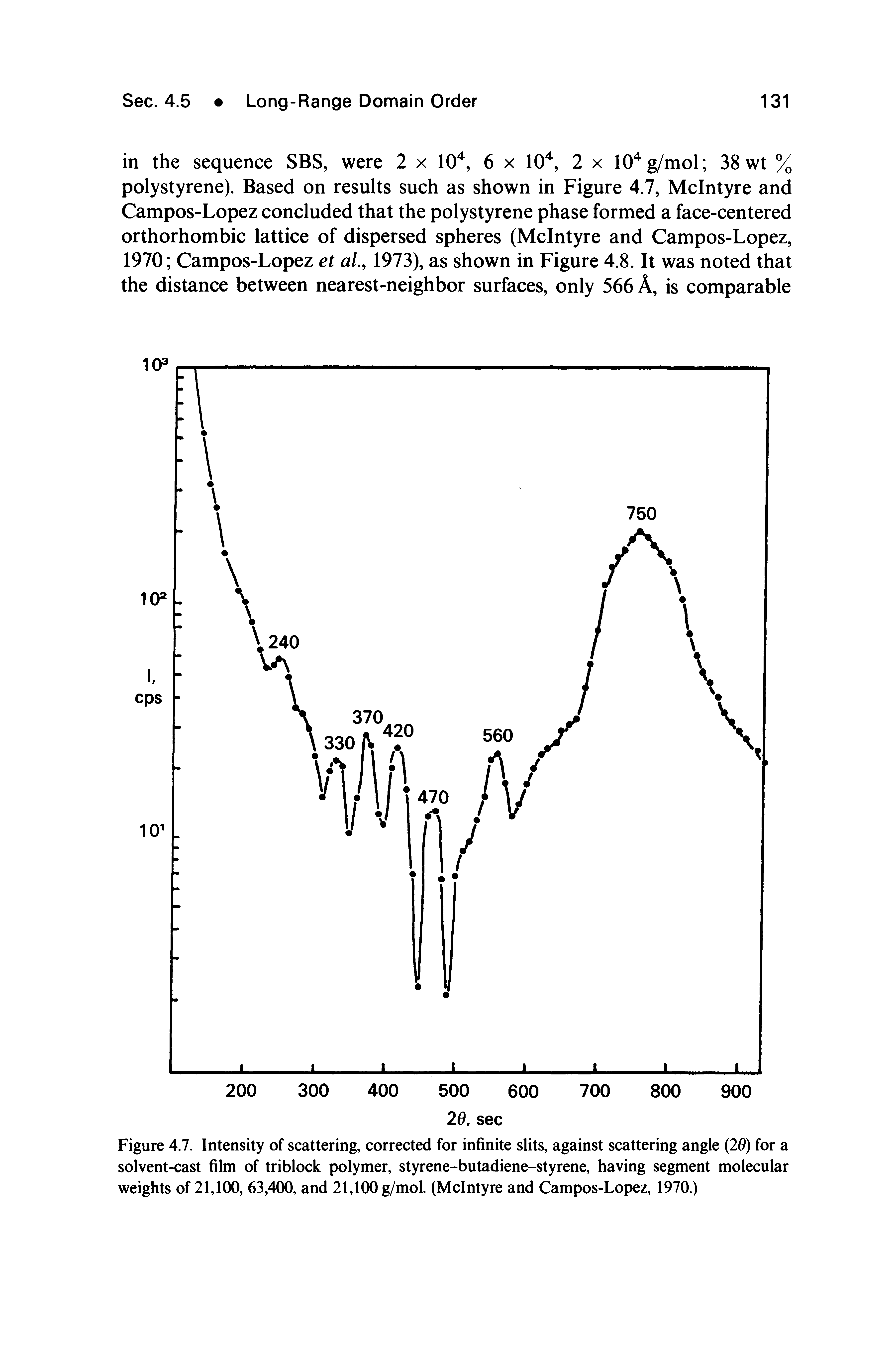 Figure 4.7. Intensity of scattering, corrected for infinite slits, against scattering angle (26) for a solvent-cast film of triblock polymer, styrene-butadiene-styrene, having segment molecular weights of 21,100, 63,400, and 21,100 g/mol. (McIntyre and Campos-Lopez, 1970.)...