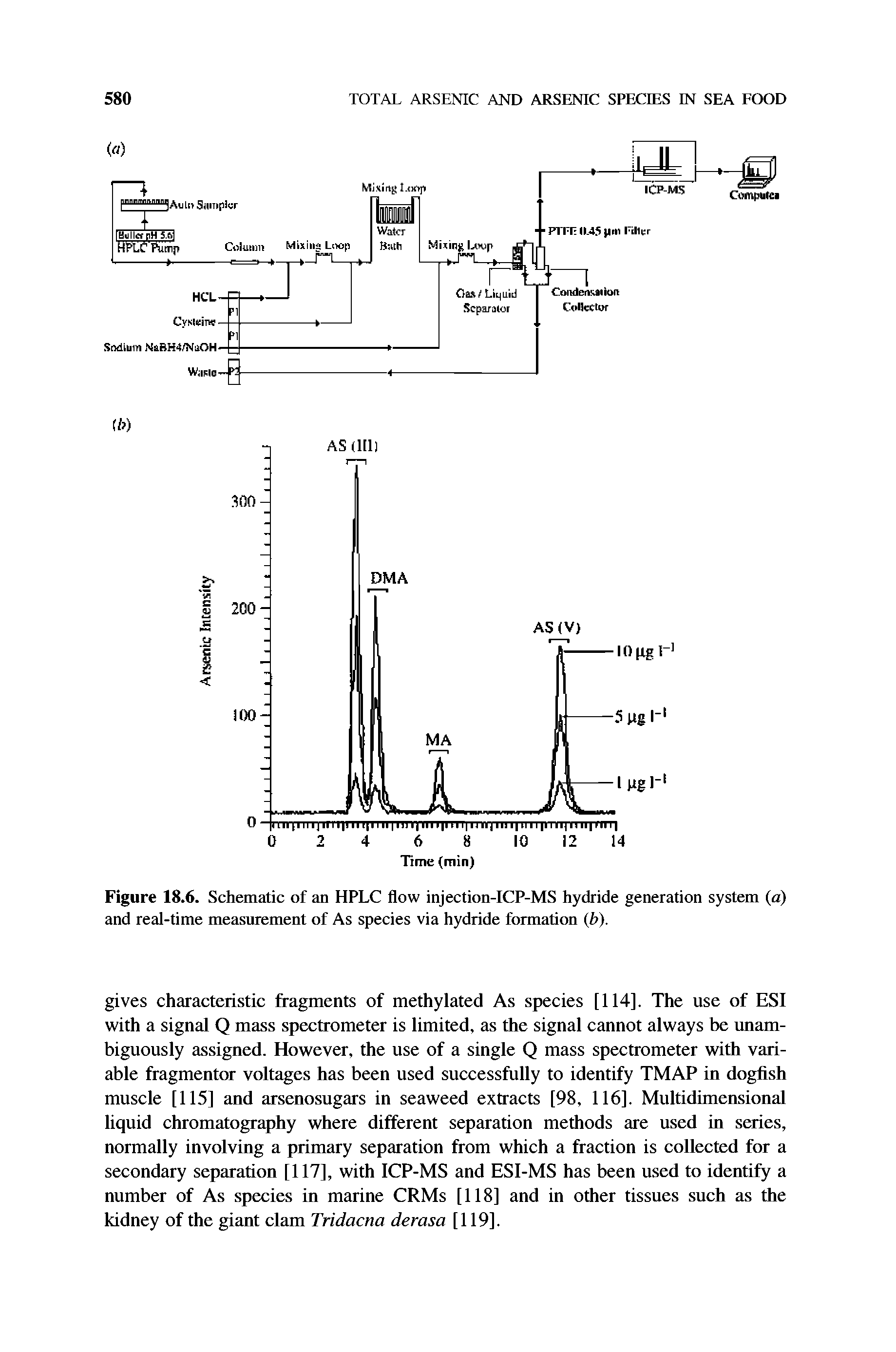 Figure 18.6. Schematic of an HPLC flow injection-ICP-MS hydride generation system (a) and real-time measurement of As species via hydride formation (b).