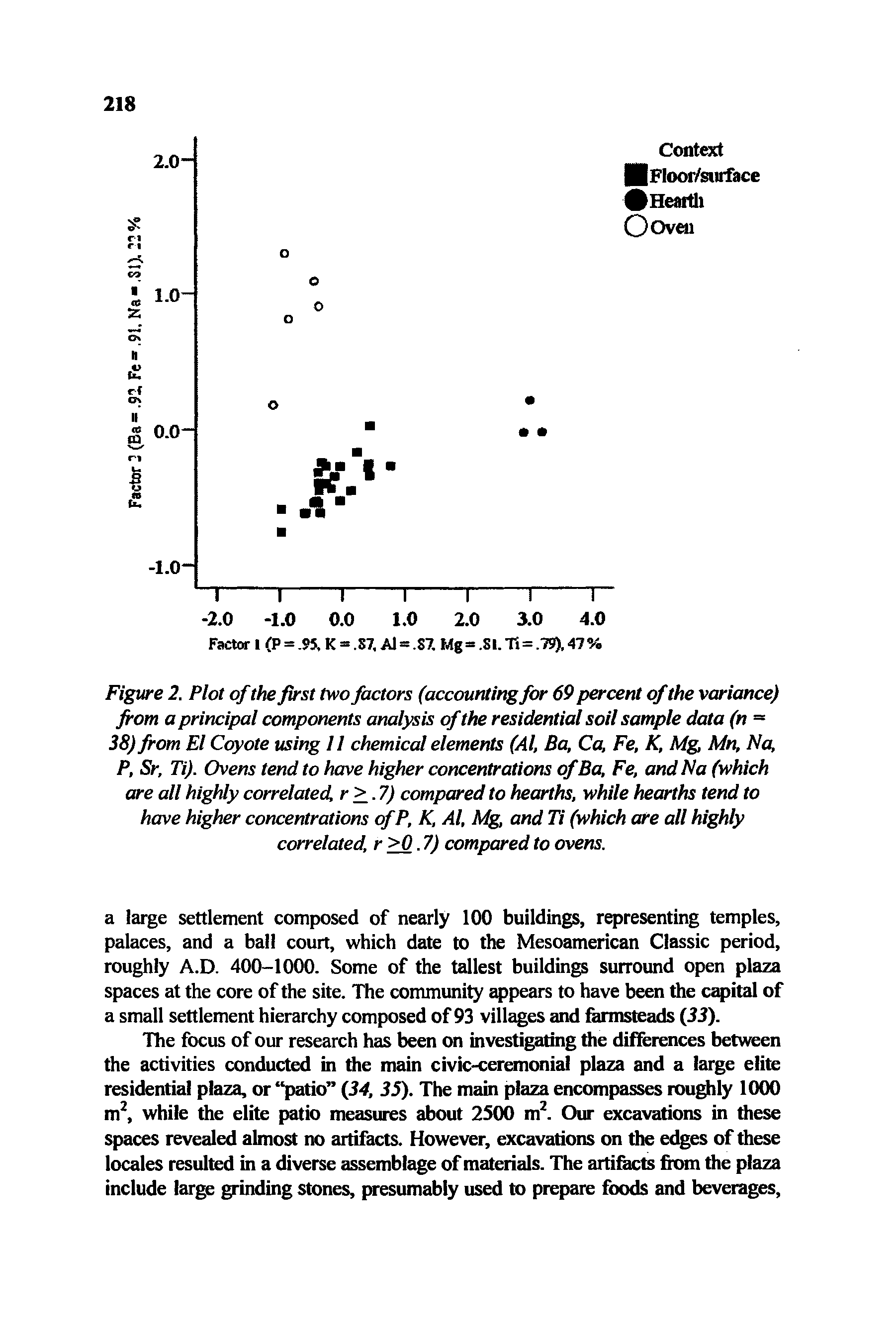 Figure 2. Plot of the first two factors (accounting for 69 percent of the variance) from a principal components analysis of the residential soil sample data (n = 38) from El Coyote using 11 chemical elements (Al, Ba, Ca, Fe, K, Mg Mn, Na, P, Sr, Ti). Ovens tend to have higher concentrations ofBa, Fe, and Na (which are all highly correlated, r>.7) compared to hearths, while hearths tend to have higher concentrations of P, K, Al, Mg and Ti (which are all highly correlated, r>0.7) compared to ovens.