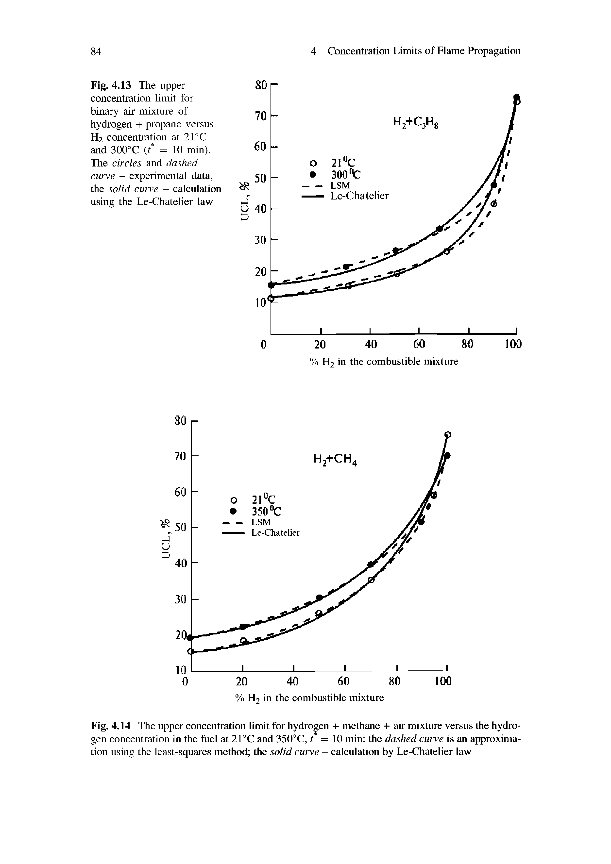 Fig. 4.13 The upper concentration limit for binary air mixture of hydrogen + propane versus H2 concentration at 21°C and 300°C t = 10 min). The circles and dashed curve - experimental data, the solid cuive - calculation using the Le-Chatelier law...