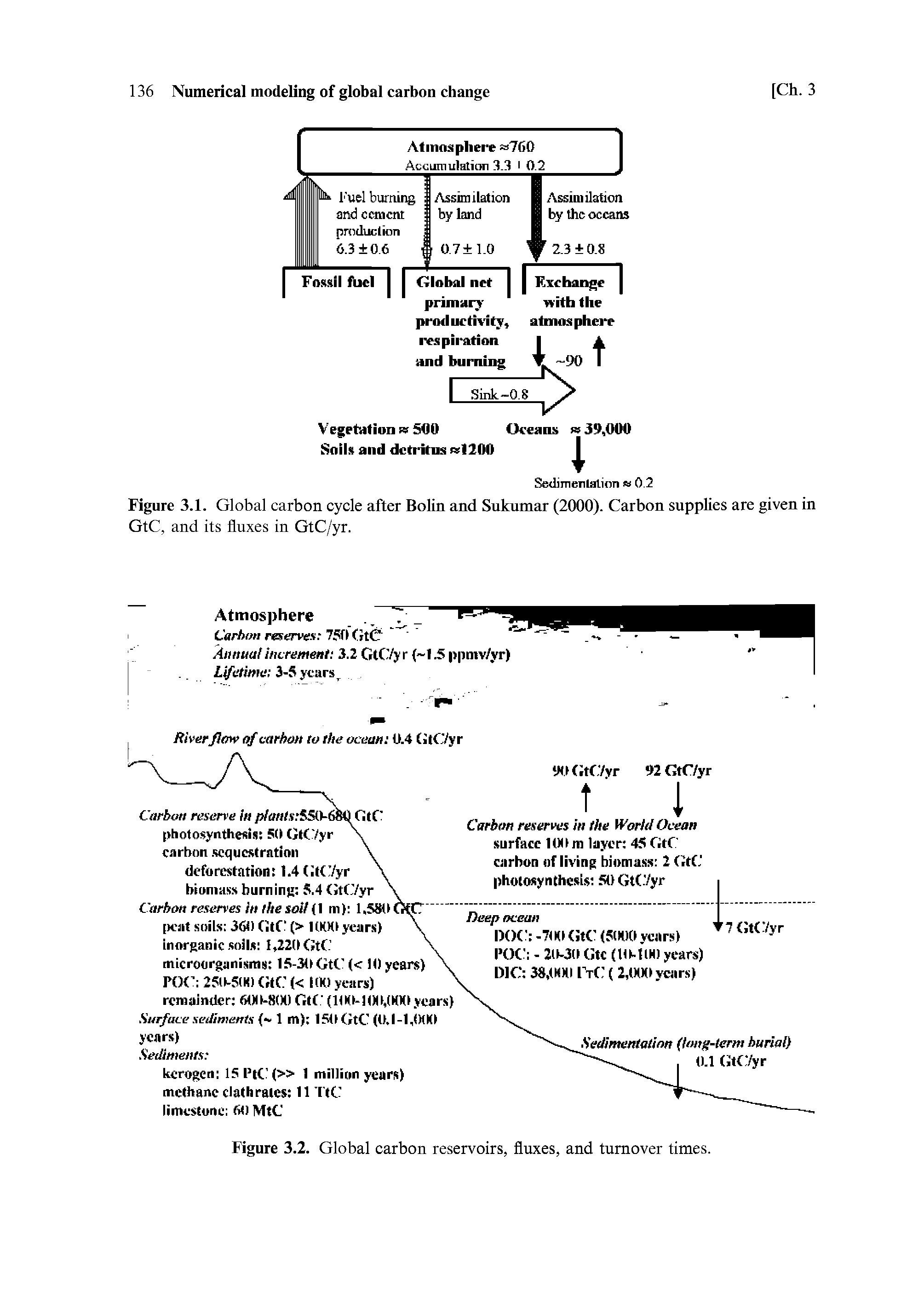 Figure 3.1. Global carbon cycle after Bolin and Sukumar (2000). Carbon supplies are given in GtC, and its fluxes in GtC/yr.