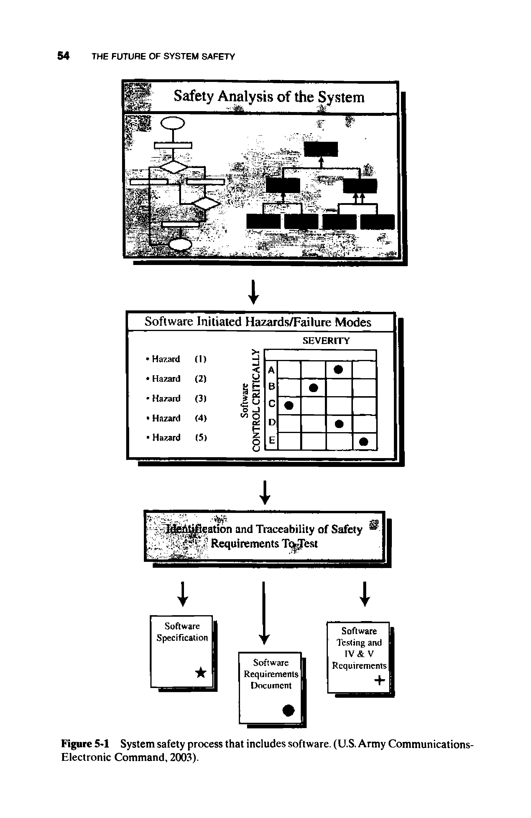 Figure 5-1 System safety process that includes software. (U.S. Army Communications-Electronic Command, 2003).