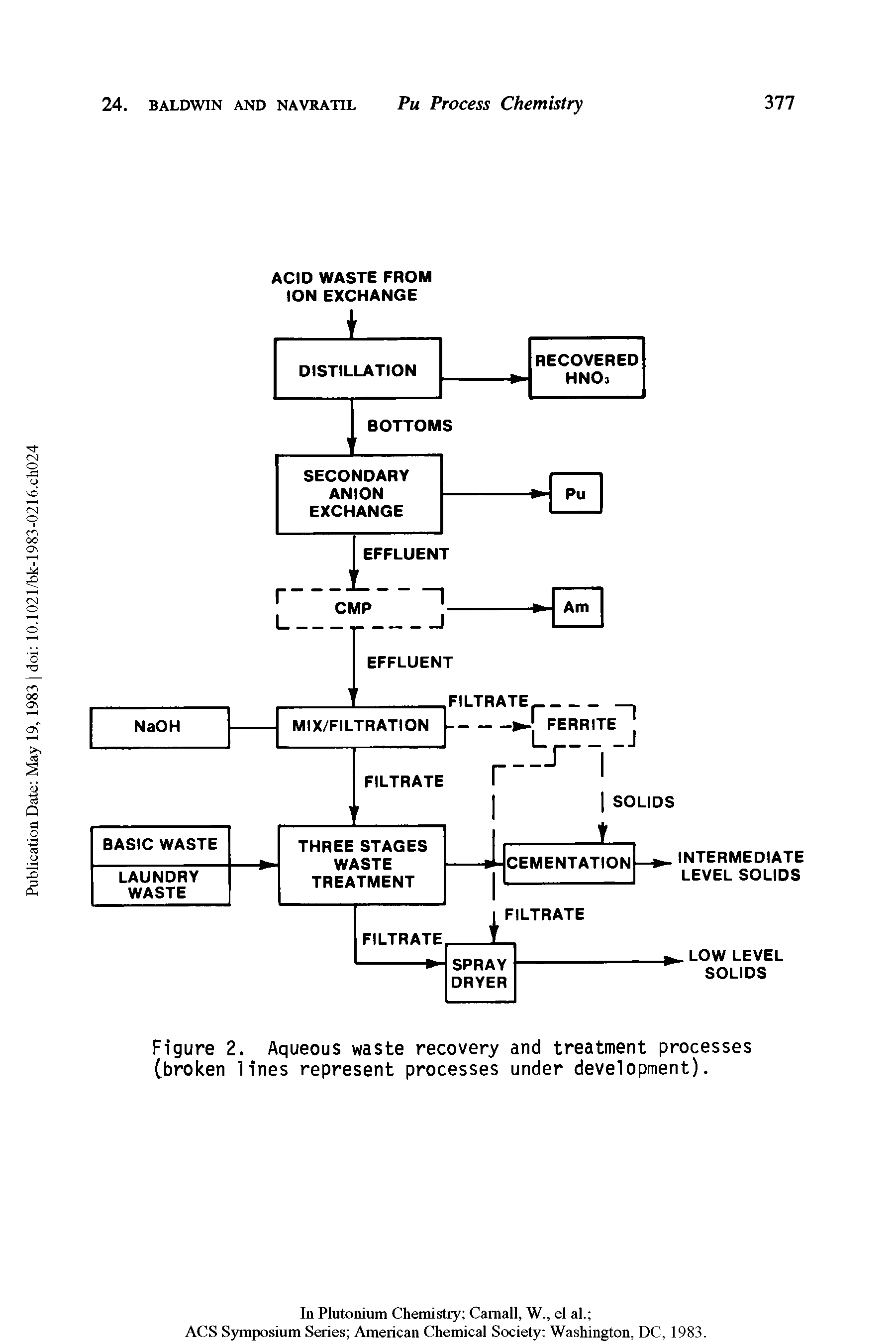 Figure 2. Aqueous waste recovery and treatment processes (broken lines represent processes under development).