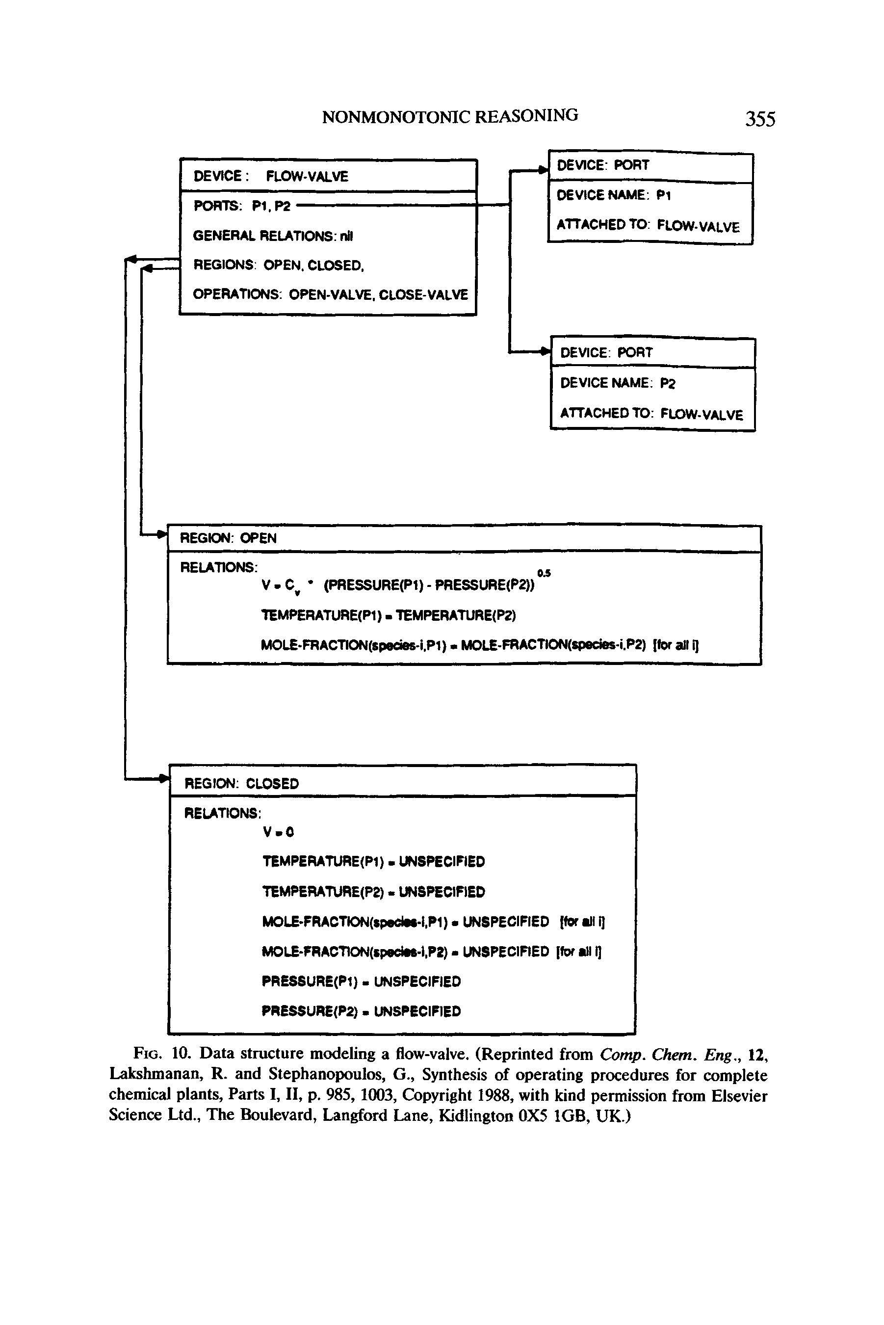 Fig. 10. Data structure modeling a flow-valve. (Reprinted from Comp. Chem. Eng., 12, Lakshmanan, R. and Stephanopoulos, G., Synthesis of operating procedures for complete chemical plants. Parts I, II, p. 985,1003, Copyright 1988, with kind permission from Elsevier Science Ltd., The Boulevard, Langford Lane, Kidlington 0X5 1GB, UK.)...